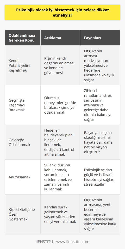 Psikolojik olarak iyi hissetmek için nelere dikkat etmeliyiz? Bu sorunun cevabı, aslında içsel ve kişisel bir süreçle ilgilidir. İyi hissetmek, mutlu olmak ve pozitif enerjiyi depolamak, günümüzde insanların en çok ihtiyaç duyduğu duygu durumlarıdır. Bu nedenle, iyi hissetmek için kendimize yöneltmemiz gereken bazı sorular ve üzerinde düşünmemiz gereken konular bulunmaktadır.  **Kendi Potansiyelini Keşfetmek**  İyi hissetmek için en büyük engel kendimize yönelik tutumlar ve düşüncelerdir. Bu yüzden öncelikle kendi potansiyelimizi keşfetmeliyiz. Potansiyelimizi keşfederek, ne kadar değerli olduğumuzu anlamalı ve kendimize güvenmeliyiz.  **Geçmişte Yaşamayı Bırakmak**  Hayatımızın belli dönemlerinde yanlış insanlarla karşılaşmış olabiliriz. Bu durumlar bizi üzdüğü kadar, geçmişi düşünerek zihnimizi meşgul etmek de bize fayda sağlamaz. Geçmişte yaşamak, güçlü ve mutlu bir gelecek inşa etmemize engel olur.  **Geleceğe Odaklanmak**  Geleceği düşünmek ve planlar yapmak önemlidir, ancak endişe duymadan hareket etmek gerekir. Bugünün koşullarında en iyi çalışmayı gerçekleştirmeli ve hedeflerimiz doğrultusunda yaşamalıyız.  **Anı Yaşamak**  Şu an içinde bulunduğumuz durumu kabul etmek ve anı yaşamak, iyi hissetmek için önemli bir adımdır. Sorumluluklarımızı ertelemeyerek ve zamanı verimli kullanarak, psikolojik açıdan daha güçlü ve istikrarlı hale gelebiliriz.  **Kişisel Gelişime Özen Göstermek**  Son olarak, kişisel gelişimi sürekli sürdürerek ve en iyi şekilde yöneterek, psikolojik olarak iyi hissetmek için önemli bir unsura dikkat çekmiş oluruz. Kendimizi daima geliştirmeli ve yaşam sürecinden en etkin verimi almalıyız.  Unutmayalım ki, iyi hissetmek ve mutlu olmak, dış dünyadan çok iç dünyamızla ilişkilendirilmiştir. Kendimize değer verdiğimiz ve güçlü bir benlik algısı inşa ettiğimiz sürece, psikolojik olarak iyi hissetmek mümkün olacaktır.