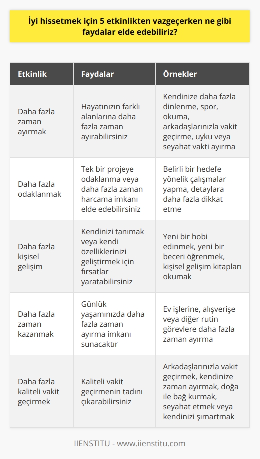 1. Daha fazla zaman ayırmak: Yapılacaklar listesindekileri iptal ederek, hayatınızın farklı alanlarına daha fazla zaman ayırabilirsiniz. Örneğin, kendinize daha fazla dinlenme, spor, okuma, arkadaşlarınızla vakit geçirme, uyku veya seyahat vakti ayırma gibi.   2. Daha fazla odaklanmak: Yapılacaklar listesindekileri iptal ederek, tek bir projeye odaklanma veya daha fazla zaman harcama imkanı elde edebilirsiniz.  3. Daha fazla   k: Yapılacaklar listesindekileri iptal ederek, daha fazla zaman harcayarak ye odaklanabilirsiniz. Örneğin, yeni bir   , yeni bir beceri öğrenmek, kendinizi tanımak veya kendi özelliklerinizi geliştirmek gibi.   4. Daha fazla zaman kazanmak: Yapılacaklar listesindekileri iptal ederek, daha fazla boş zamanınız olabilir. Bu, sizin günlük yaşamınızda daha fazla zaman ayırma imkanı sunacaktır.   5. Daha fazla zaman kaliteli vakit geçirmek: Yapılacaklar listesindekileri iptal ederek, kaliteli vakit geçirmenin tadını çıkarabilirsiniz. Örneğin, arkadaşlarınızla vakit geçirmek, kendinize zaman ayırmak, doğa ile bağ kurmak, seyahat etmek veya kendinizi şımartmak gibi.