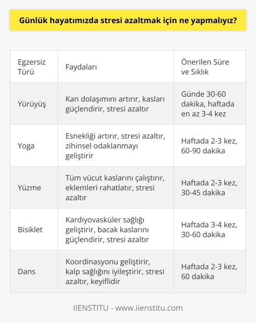 1. Egzersiz yapmak: Günlük egzersiz yapmak stresi azaltmak için çok önemlidir. Bunun için düzenli olarak haftada en az 3-4 gün yarım saat kadar egzersiz yapmak ideal olacaktır.  2. Uyku düzenine dikkat etmek: Gün içinde bol miktarda uyku almak stresi azaltmak için oldukça önemlidir. Günlük uyku rutininizi düzenli tutarak, zamanında yatmak ve sabahları erken kalkmak stresi azaltmanızı sağlayacaktır.  3. Sosyal etkinliklerde bulunmak: Sosyal etkinliklere katılmak, stresi azaltmak için çok önemlidir. Sosyal etkinliklere katılarak arkadaşlarınızla vakit geçirmek, keyifli vakit geçirmek ve yeni insanlar tanımak stresi azaltmak için çok iyi bir fikirdir.  4. Meditasyon yapmak: Meditasyon yapmak stresi azaltmak için oldukça faydalıdır. Düzenli olarak meditasyon yapmak, stresi azaltmak için iyi bir yoldur.  5.    edinmek:  edinmek stresi azaltmak için çok önemlidir. Düzenli olarak  edinmek, zihinsel ve fiziksel olarak rahatlamanıza yardımcı olacaktır.