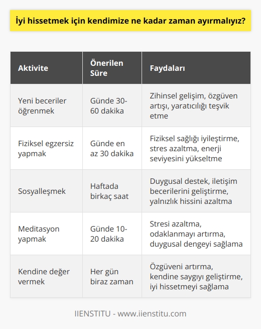 Herkesin ihtiyacı farklı olabilir, ancak genel olarak her gün en az bir saat kendiniz için zaman ayırmanız önerilir. Bu zamanı kullanarak kendinize yeni beceriler öğrenmek, fiziksel olarak egzersiz yapmak, sosyalleşmek, meditasyon yapmak,   e zaman ayırmak veya kendinizi değerli hissetmek için güzel bir şeyler yapmak için kullanabilirsiniz. Kendinizi her gün iyi hissetmek için bu zamanı kullanın.