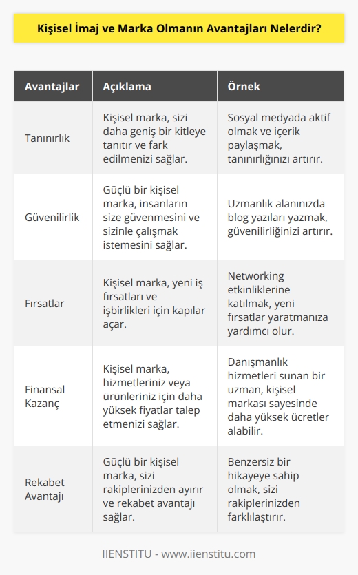 Kişisel imaj ve marka olmanın avantajları şunlardır:  1. Profesyonel ve kişisel olarak kendinizi tanıtmak için faydalı bir aracınız olur.  2. İş arayanlar için daha fazla fırsatlar yaratabilirsiniz.  3. Diğer insanlar tarafından daha fazla fark edilirsiniz.  4. İşleriniz için daha fazla karşılık alabilirsiniz.  5. Güçlü bir iletişim aracınız olur.  6. Birçok insan tarafından tanınırsınız.  7. İşletmelere veya kişilere potansiyel müşteri olarak görünebilirsiniz.  8. İşiniz için daha fazla fayda sağlayabilirsiniz.  9. İş sahibi olarak özgüveninizi arttırırsınız.  10. İşinizi kolayca çoğaltabilirsiniz.