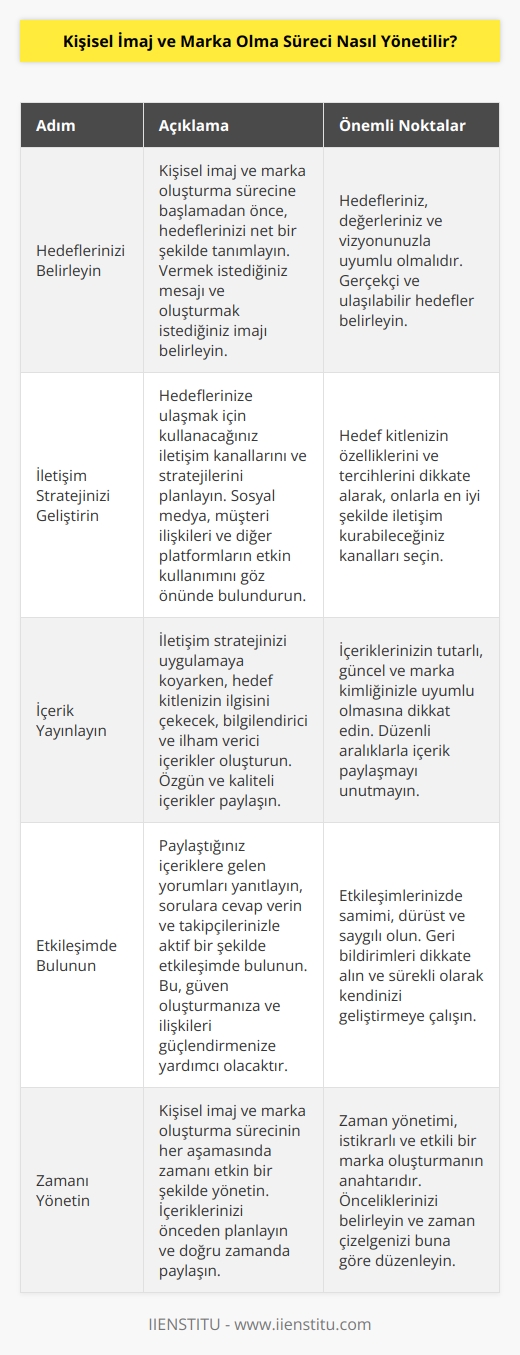 Kişisel imaj ve marka oluşturmak için aşağıdaki adımları izlemek gerekir:  1. Hedeflerinizi Belirleyin: İlk olarak, kişisel imaj ve marka oluşturma sürecine başlamadan önce hedeflerinizi belirlemelisiniz. Hedefleriniz ne olursa olsun, ne tür bir mesaj verecekseniz ve ne tür bir imaj oluşturmak istediğinizi belirlemelisiniz.  2. İletişim Stratejinizi Geliştirin: Hedeflerinize ulaşmak için ne tür iletişim stratejileri kullanacağınızı belirlemelisiniz. Örneğin, sosyal medya, müşteri ilişkileri veya    gibi platformları nasıl kullanacağınızı planlamalısınız.  3. İçerik Yayınlayın: İletişim stratejinizi uygulamaya başladıktan sonra, hedef kitlenize hitap edecek, orijinal içerikler oluşturmalısınız.  4. Etkileşimde Bulunun: İçeriklerinizi paylaştıktan sonra, takipçilerinizle etkileşime geçmeyi unutmayın. İçeriklerinize yorumlar yapın ve sorulara cevap verin.  5. Zaman Yönetimi: İmajınızı ve markanızı geliştirmek için, kişisel imaj ve marka oluşturma sürecinin her aşamasında   ni göz ardı etmeyin. İçeriklerinizi planlamanız ve doğru zamanda paylaşmanız önemlidir.