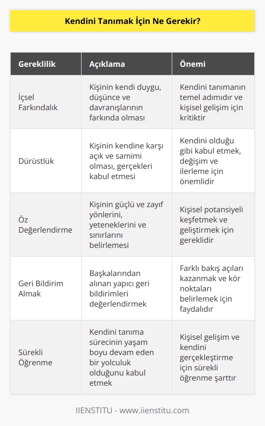 Kendini tanımak kolay olarak yazılsa da aslında gerçekleştirme süreci oldukça zorlayıcı olabilir. Kişinin kendini tüm yönleri ile değerlendirmesi ve gerçeklerle hareket etmesi gerekir.