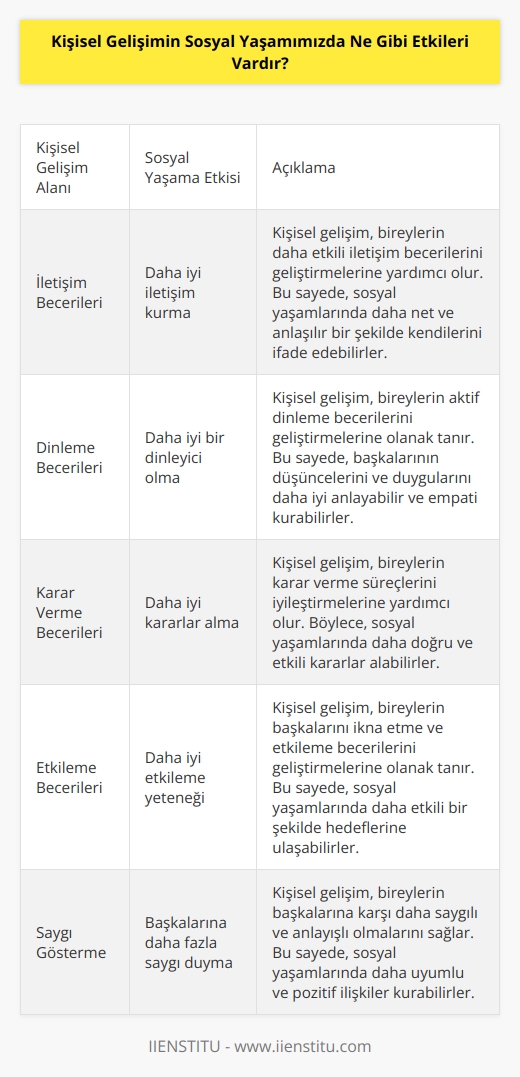 Kişisel gelişim sosyal yaşamımıza pozitif etkiler sağlayabilir. Bu etkiler arasında kişinin sosyal becerilerini geliştirmesi, daha iyi iletişim kurması, daha iyi bir izleyici olması, daha iyi kararlar alması, daha iyi etkileşim kurması ve daha çok saygı göstermesi sayılabilir. Kişisel gelişim, kişinin sosyal becerilerini ve sosyal kabiliyetlerini geliştirmesine yardımcı olabilir. Böylece, bir kişi sosyal yaşamında daha iyi bir izleyici, karar verici ve etkileşim kurabilir. Kişisel gelişim, kişisel başarının ve sosyal kabiliyetlerin gelişmesine yardımcı olur. Kişisel gelişim, kişilerin başkalarına daha fazla saygı duymalarını da sağlayabilir.