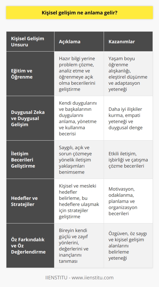 Kişisel Gelişim Tanımı  Kişisel gelişim, bireyin yaşamı boyunca sosyal, entelektüel ve duygusal yönden gelişimini sağlamayı amaçlayan süreçler bütünüdür. Bu süreç, insanın kendini tanıma, sevme ve potansiyelini ortaya çıkarma hedefinden hareketle şekillenir.  Kişisel Gelişimi Kapsayan Unsurlar  Kişisel gelişimin kapsamına, bireysel özellikler, düşünce ve algı biçimleri, iletişim becerileri ve yaşam hedeflerine ulaşmada kullanılan yöntemler ve stratejiler dahildir. Bu unsurlar, bireye geniş anlamda iç ve dış dünyasını kontrol etme ve yönlendirme becerisi kazandırmayı amaçlar.  Eğitim ve     Kişisel gelişimin önemli yapı taşlarından biri eğitim ve öğrenmeöğrenmeöğrenmedir. Hazır bilgiyi değil, problem çözme, analiz etme ve öğrenmeöğrenmeöğrenmeye açık olma gibi becerileri geliştirerek yaşam boyu öğrenmeöğrenmeöğrenmeyi teşvik eder.  Duygusal Zekâ ve Duygusal Gelişim  Duygusal zekâ ise, insanların kendi duygularını ve başkalarının duygularını anlama, yönetme ve kullanma becerisine odaklanan bir kavramdır. Kişisel gelişim sürecinde, duygusal zekâyı kullanarak insanlar arasındaki ilişkiler ve insanın kendi iç dünyasındaki duygusal dengeleri kurması önem taşır.  İletişim Becerileri Geliştirme  İnsanlar arasındaki iletişimin akıcı ve etkili olması, kişisel ve sosyal başarıda önemli bir paya sahipken, bu bağlamda    kişisel gelişimin hedefleri arasındadır. İletişime saygılı, açık,    ve sorun çözmeye yönelik yaklaşımlar, bu süreçte öne çıkar.  Hedefler ve Stratejiler  Kişisel gelişimin amaçlarından biri de, hayatta başarıya ulaşmak ve bireyin hedeflerine erişmesini sağlamaktır. Bu doğrultuda, hedef koyma ve bu hedefleri gerçekleştirecek stratejiler belirleme becerisi geliştirilir.  Sonuç olarak, kişisel gelişim süreci, bireyin sosyal, entelektüel, duygusal ve iletişim becerilerinin geliştirilerek, potansiyelini en üst düzeye çıkartmayı amaçlayan, hedeflediği başarıları elde etmeye yönelik bir çabasıdır. Bu bağlamda, kişisel gelişim sürekli bir süreç olup, insanın yaşamı boyunca devam eder.