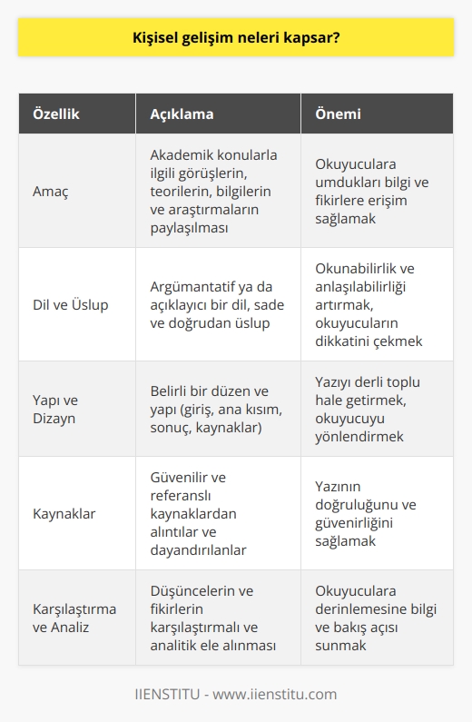 Akademik Bir Blog Yazısı Hakkında  Blog yazısı tanımı ve amacı  Bir akademik blog yazısı, akademik bir konuyla ilgili görüşlerin, teorilerin, bilgilerin ve araştırmaların paylaşılması için yazılır. Amacı, okuyuculara umdukları bilgi ve fikirlere erişim sağlamaktır.  Blog yazısının biçim özellikleri  Akademik blog yazıları, genellikle argümantatif ya da açıklayıcı bir dil kullanılarak yazılır ve bilimsel yöntemlerle elde edilmiş yapılandırılmış bilgiler içerir. Yazının üslubu, daha fazla okunabilirlik ve anlaşılabilirlik sağlamak adına sade ve doğrudan olmalıdır.  Yapısı ve dizayn  Bir akademik blog yazısı, genellikle belirli bir düzen ve yapıya göre kaleme alınır. Başlangıç, giriş, ana kısım, sonuç ve başvuru kaynakları ile desteklenen bu yapı, yazıyı daha derli toplu hale getirir.  Kaynaklara dayalı bilgi aktarımı  İyi bir akademik blog yazısı, güvenilir ve referanslı kaynaklardan alınan alıntılara ve dayandırılara sahip olmalıdır. Bu sayede, okuyucuların yazının doğruluğunu ve güvenirliğini daha kolay değerlendirebilmesine olanak sağlanır.     ve analiz  , akademik bir blog yazısı için önemli bir unsurdur. Bu doğrultuda, yazıda düşünceler ve fikirler karşılaştırmalı ve analitik bir şekilde ele alınmalıdır.  Dil ve üslup kullanımı  Dikkat çeken ve özgün bir dil kullanarak, akademik blog yazılarının okuyucu kitlesi daha geniş ve farklı alanlardan insanlar tarafından takip edilebilir. Bu nedenle, okuyucuların dikkatini çekecek ve onları yönlendirecek bir üslup kullanılması önemlidir.  Sonuç olarak, akademik bir blog yazısı hazırlamada, dikkate alınması gereken önemli faktörler vardır. Bu faktörler etkili ve kaliteli bir içeriğin oluşturulmasına katkı sağlayarak, okuyucuların bilgi ve düşüncelerine değer katmaktadır.