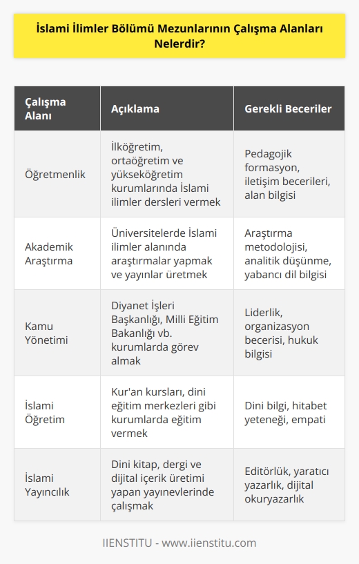 İslami İlimler Bölümü mezunları çeşitli alanlarda çalışabilirler. Bunlar arasında öğretmenlik, akademik araştırma, kamu yönetimi, hukuk, İslami öğretim, sosyal hizmet, İslami iletişim, ticaret, özel sektör ve İslami yayıncılık yer almaktadır.
