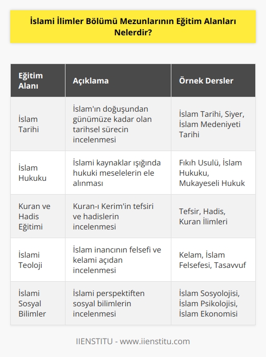 İslami İlimler Bölümü mezunları, İslam tarihi, İslam hukuku, İslami edebiyat, İslami ahlak, İslami kültür ve felsefe, Kuran ve hadis eğitimi, İslami sosyoloji, İslami iktisat, İslami ekonomi, İslami teoloji, İslami psikoloji, İslami tasavvuf ve siyaset bilimi gibi alanlarda eğitim alabilirler. Ayrıca, İslami ilimlerin diğer alanlarında da eğitim almak mümkündür.