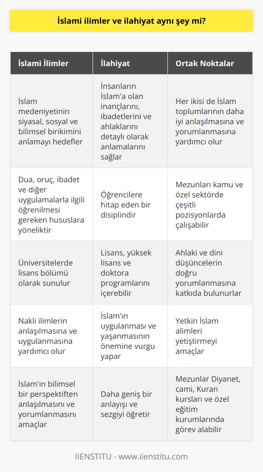 İslami ilimler ve ilahiyatın aynı şey olmadığı konusu üzerinde durulmalıdır. İslami ilimler, İslam medeniyetinin siyasal ve sosyal tarihine, bilim ve düşünceye ait tüm birikimin anlaşılmasını ve doğru bir şekilde aktarılmasını hedefler. Bunlar dua, oruç, ibadet ve diğer uygulamalarla ilgili öğrenilmesi gereken hususlara yöneliktir ve nakli ilimlerin anlaşılmasına ve uygulanmasına yardımcı olur. İlahiyat ise insanların İslama olan inançlarını, ibadetlerini ve ahlaklarını detaylı olarak anlamalarını sağlayan bir disiplin olup, öğrencilere hitap etmektedir.  Ek olarak, İslami ilimler üniversitelerde bir lisans bölümü olarak sunulurken, ilahiyat daha geniş bir perspektifle incelenebilir; bu yüzden lisans, yüksek lisans ve doktora programlarını içerebilir. Bu eğitimlerin temel amacı, İslam toplumlarının durumlarını ve geleceklerini ilgilendiren tüm konularda doğru bilgiyi üretecek ve aktaracak yetkin İslam alimleri yetiştirmektir. Öyleyse, İslami İlimler ve ilahiyat arasında belirgin bir ayrım olduğunu söyleyebiliriz.  Bunun dışında, İslami ilimler ve ilahiyat bölümlerinin mezunlarına geniş bir iş olanağı sağlandığı da unutulmamalıdır. Mezunlar, kamu ve özel sektörde çok sayıda pozisyonda çalışma imkanına sahip olup, ahlaki ve dini düşüncelerin doğru yorumlanmasına katkıda bulunabilirler. Örneğin, bu mezunlar Diyanet, cami ve Kuran kursları gibi kurumlarda görev alabilirler. Ayrıca, özel eğitim kurumlarında Din Kültürü ve Ahlak Bilgisi dersi öğretmeni olarak görev yapabilirler.  Sonuç olarak, İslami ilimler ve ilahiyat arasındaki farklar ve benzerlikler belirlenebilmiştir. İslami ilimler, İslamın bilimsel bir perspektiften anlaşılmasını ve yorumlanmasını amaçlarken, ilahiyat daha geniş bir anlayışı ve sezgiyi öğretir ve İslamın uygulanması ve yaşanmasının önemine vurgu yapar. Her ikisi de İslam toplumlarının daha iyi anlaşılmasına ve yorumlanmasına yardımcı olur. Ancak öğrenim ve uygulamada belirgin farklılıklar vardır.