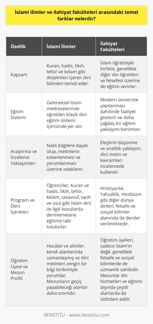İslami İlimler Kapsamı  İslami ilimler, İslamın kaynakları olan Kuran, hadis, fıkıh, tefsir ve kelam gibi disiplinleri içeren dini bilimleri temsil eder. İlahiyat fakülteleri ise İslam öğretisiyle birlikte, genellikle diğer din öğretileri ve felsefesi üzerine de eğitim verirler.     Farkı  İslami ilimler, geleneksel İslam medreselerinde öğretilen klasik dini eğitim sistemi içerisinde yer alırken, ilahiyat fakülteleri, modern üniversite yapılanması dahilinde faaliyet gösterir ve daha çağdaş bir eğitim yaklaşımı benimser.  Araştırma ve İnceleme Yaklaşımları  İslami ilimlerin öğretimi, temelde nakli bilgilere dayalı olup, metinlerin ezberlenmesi ve yorumlanması üzerine odaklanır. İlahiyat fakültelerinde ise eleştirel düşünme ve   , dini metin ve kavramları incelemede kullanılır.  Program ve Ders İçerikleri  İslami ilimlerde eğitim gören öğrenciler, Kuran ve hadis, fıkıh, tefsir, kelam, tasavvuf, tarih ve usul gibi İslam dini ile ilgili konularda derinlemesine eğitime tabi tutulurlar. İlahiyat fakültelerinde ise Hristiyanlık, Yahudilik, Hinduizm gibi diğer dünya dinleri, felsefe ve sosyal bilimler alanında da dersler verilmektedir.  Öğretim Üyesi ve Mezun Profili  İslami ilimlerde eğitim veren hocalar ve alimler, kendi alanlarında uzmanlaşmış ve dini metinleri zengin bir bilgi birikimiyle yorumlar. İlahiyat fakültelerinde ise öğretim üyeleri, sadece İslamın değil, genellikle felsefe ve sosyal bilimlerde de uzmanlık sahibidir. Mezunlar ise din hizmetleri ve eğitimi dışında çeşitli alanlarda da istihdam edilirken, İslami ilimler mezunlarının geçiş yapabileceği alanlar daha sınırlıdır.  Sonuç olarak, İslami ilimler ve ilahiyat fakülteleri, eğitim modeli ve içeriği, araştırma ve inceleme yaklaşımları ile öğretim üyesi ve mezun profili açısından önemli farklar barındırır. İslami ilimler daha çok İslam dini üzerine odaklanırken, ilahiyat fakülteleri daha geniş kapsamlı ve  multidisipliner bir yaklaşıma sahiptir.