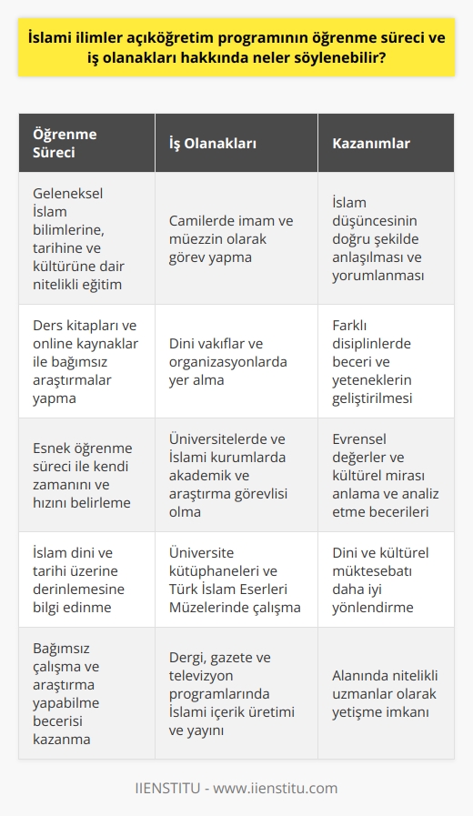 Öğrenme Süreci  İslami ilimler açıköğretim programı, geleneksel İslam bilimlerine, tarihine ve kültürüne dair bilgi sunarak öğrencilere nitelikli bir eğitim imkanı sağlar. Bu program, öğrencilerin farklı disiplinlerdeki beceri ve yeteneklerini geliştirerek İslam düşüncesinin doğru şekilde anlaşılmasına ve yorumlanmasına katkıda bulunmayı amaçlamaktadır.   Öğrenciler, ders kitaplarını ve online kaynakları kullanarak İslam dini ve tarihi üzerine bağımsız araştırmalar yapabilirler. Böylece öğrenciler, kendi zamanlarını ve hızlarını belirleyerek daha esnek bir öğrenme sürecine katılma imkanını elde ederler.  İş Olanakları  İslami ilimler açıköğretim programı mezunları, başta eğitim, akademik ve sosyal hizmetler gibi çeşitli alanlarda iş bulma imkanına sahiptirler. Bu programa ait mezunlar, camilerde imam ve müezzin olarak görev yapabilirler, dini vakıflar ve organizasyonlarda yer alabilirler. Aynı zamanda üniversitelerde ve çeşitli İslami kurum ve kuruluşlarda akademik ve araştırma görevlisi olarak çalışabilirler.  Üniversite kütüphaneleri ve Türk İslam Eserleri Müzeleri gibi kurumlar, mezunların İslami ilimler alanındaki bilgi birikimlerini kullanabileceği iş olanakları sunmaktadır. Bunun yanı sıra dergi, gazete ve televizyon programlarında da İslami içerik üretimi ve yayını alanında görev alabilirler.  Sonuç olarak, İslami ilimler açıköğretim programı, öğrencilere evrensel değerler ve kültürel mirası anlama ve analiz etme becerileri kazandırarak, hem öğrenme sürecinde hem de iş olanakları bağlamında geniş bir yelpaze sunmaktad. Bu program sayesinde, öğrencilerin dini ve kültürel müktesebatlarını daha iyi yönlendirmeye ve alanında nitelikli uzmanlar olarak yetişmeye imkan hazırlanmaktadır.