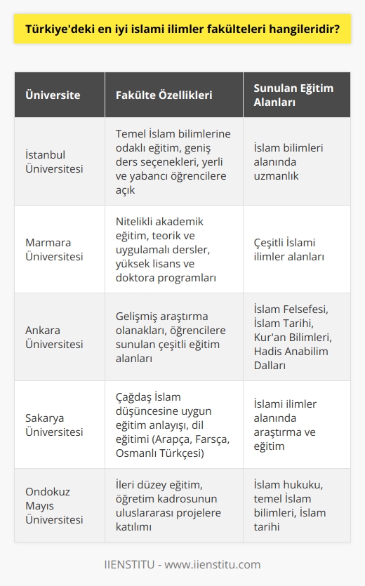 Türkiyedeki İslami İlimler Fakülteleri  İstanbul Üniversitesi:  Türkiyedeki en iyi İslami ilimler fakültelerinden biri İstanbul Üniversitesi İlahiyat Fakültesidir. Bu fakültede temel İslam bilimlerine odaklı bir eğitim ve öğretim süreci düzenlenmektedir. Fakülte, yerli ve yabancı öğrencilere geniş yelpazede ders seçenekleri sunarak İslam bilimlerinde uzmanlaşmayı amaçlar.  Marmara Üniversitesi:  Diğer önemli bir İslam ilimleri fakültesi Marmara Üniversitesi İlahiyat Fakültesidir. Fakülte, akademik anlamda nitelikli ve çeşitli alanlarda eğitim sağlamaktadır. Öğretim programında sadece teorik dersler değil, aynı zamanda uygulamalı dersler de verilmektedir. Bunun yanında, öğrencilere yönelik yüksek lisans ve doktora programları da sunmaktadır.  Ankara Üniversitesi:  Türkiyedeki İslami ilimler eğitimi veren fakülteler arasında önemli bir yere sahip olan Ankara Üniversitesi İlahiyat Fakültesi, gelişmiş araştırma olanaklarıyla dikkat çekmektedir. Fakülte, öğrencilere İslam Felsefesi, İslam Tarihi, Kuran Bilimleri ve Hadis Anabilim Dalları gibi alanlarda eğitim sunar.  Sakarya Üniversitesi:  Sakarya Üniversitesi İlahiyat Fakültesi, İslami ilimler alanında araştırma ve eğitim yapısına sahip bir fakültedir. Fakülte, öğrencilere çağdaş İslam düşüncesine uygun bir eğitim ve öğretim anlayışı sunmaktadır. Ayrıca, fakülte Arapça, Farsça ve Osmanlı Türkçesi gibi dillerde eğitim vererek öğrencilerin dilsel yetkinliklerini geliştirmeye katkıda bulunmaktadır.  Ondokuz Mayıs Üniversitesi:  Son olarak, Türkiyedeki önemli bir İslam ilimleri fakültesi olan Ondokuz Mayıs Üniversitesi İlahiyat Fakültesi, öğrencilere İslam hukuku, temel İslam bilimleri ve İslam tarihi gibi konularda ileri düzey eğitim sağlamaktadır. Aynı zamanda, fakülte öğretim kadrosunun uluslararası arenada düzenlenen projelere katılımıyla da önemini vurgulamaktadır.   Sonuç olarak, Türkiyedeki en iyi İslami ilimler fakülteleri İstanbul, Marmara, Ankara, Sakarya ve Ondokuz Mayıs üniversitelerine bağlı İlahiyat fakülteleridir. Bu fakülteler, hem akademik hem de uygulamalı alanlarda öğrencilere yüksek düzeyde eğitim ve araştırma imkânları sunmaktadır.