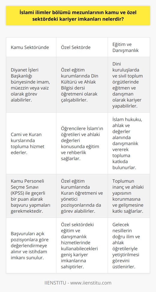 İslami İlimler Bölümü Mezunlarının Kariyer İmkanları  İslami ilimler bölümü mezunları, özel ve kamu sektöründe geniş bir yelpazede iş imkanlarına sahiptir. Bu mezunlar, din alanındaki bilgi ve becerilerini kullanarak toplumun manevi ve kültürel gelişimine katkı sağlarlar.  Kamu Sektöründeki İş İmkanları  Kamu sektöründe çalışmak isteyen İslami ilimler bölümü mezunları, öncelikle Diyanet İşleri Başkanlığı bünyesinde çalışabilirler. Burada cami ve kuran kurslarında görev alarak, imam, müezzin, veya vaiz olarak topluma hizmet ederler. Bu alanlarda çalışmak için Kamu Personeli Seçme Sınavı (KPSS) ile geçerli bir puan alarak başvuru yapmaları gerekmektedir. Mezunlar başvuruları açık pozisyonlara göre değerlendirmeye alınır ve istihdam imkanı sunulur.  Özel Sektördeki İş İmkanları  Özel sektörde İslami ilimler bölümü mezunları, özel eğitim kurumlarında Din Kültürü ve Ahlak Bilgisi dersi öğretmeni olarak çalışabilirler. Bu sayede öğrencilere İslamın öğretileri ve ahlaki değerleri konusunda eğitim ve rehberlik sağlarlar. Ayrıca özel eğitim kurumlarında Kuran öğretmeni, İslami   , ve yönetici pozisyonlarında da görev alabileceklerdir.     ve Danışmanlık İmkanları  İslami ilimler bölümünden mezun olan kişiler, dini kuruluşlarda ve sivil toplum örgütlerinde eğitmen ve danışman olarak kariyer yapabilirler. İslam hukuku, ahlak ve değerler alanında danışmanlık vererek, toplumun inanç ve ahlaki yapısının korunmasına ve gelişmesine katkıda bulunabilirler.  Sonuç olarak, İslami ilimler bölümü mezunları, hem kamu sektöründeki Diyanet İşleri Başkanlığı ve eğitim kurumları gibi alanlarda, hem de özel sektördeki eğitim ve danışmanlık hizmetlerinde kullanabilecekleri geniş kariyer imkanlarına sahiptir. Bu mezunlar, toplumun inanç ve ahlak yapısının sağlamlaştırılması ve gelecek nesillerin doğru ilim ve ahlak öğretileriyle yetiştirilmesi görevini üstlenirler.