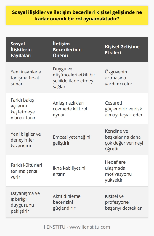 Sosyal İlişkiler ve İletişim Becerilerinin Önemi  Sosyal ilişkiler ve iletişim becerileri, kişisel gelişim sürecinde büyük bir rol oynamaktadır. İnsanların kendilerini daha bilinçli ve yetenekli hale getiren bu süreç, özgüvenin artmasına ve cesaretin güçlenmesine olanak tanır. İyi sosyal ilişkiler ve güçlü iletişim becerilerine sahip olan bireyler, kendilerine ve başkalarına daha çok değer verebilir, çevrelerinde daha olumlu etkiler yaratabilir.  Özgüven ve Cesaretin Artışı  Kişisel gelişim sürecinde sosyal ilişkiler ve iletişim becerileri sayesinde, bireyler kendine güven duymaya başlar ve cesaretlerini kullanarak farklı alanlarda başarılı olabilirler. Bu başarılar, kendilerini daha üst seviyelere ulaştırır ve insanlara pozitif bir izlenim bırakmalarına olanak tanır.  Kendine Değer Vermek  Sosyal ve iletişimsel yetenekleri gelişen bireyler, kendilerine değer vermenin önemini kavrar ve bu sayede hayatlarında daha büyük başarılar elde edebilirler. Aynı zamanda, kendilerini daha özel hissetmelerine ve yaşamdaki hedeflerine ulaşmalarına yardımcı olur.  Yeni Bilgiler ve Tecrübeler Kazanma  Sosyal ilişkiler ve iletişim becerileri sayesinde, bireyler dünyadaki farklı insanlarla iletişim kurma şansına sahip olur. Bu iletişim sürecinde yeni bilgiler ve tecrübeler kazanabilir, bakış açıları genişler ve düşünce dünyaları zenginleşir.  Birçok Dilde Başarı  Birden fazla dil bilen bireyler, sosyal ilişkiler ve iletişim becerilerini daha da güçlendirebilir. Bu sayede, yeni kültürlere ve insanlara daha kolay adapte olur, farklı bakış açılarını değerlendirebilir ve bu süreçte kendilerini daha başarılı ve gelişmiş hale getirebilirler.  Sonuç olarak, sosyal ilişkiler ve iletişim becerileri, kişisel gelişim sürecinde büyük öneme sahiptir. Bu becerileri geliştiren bireyler, hem özgüvenleri artar, hem de hayatlarında daha büyük başarılar ve değerler elde etme şansına sahip olurlar. Dünya üzerindeki   ın bu becerilere önem verdikleri ve bu sayede başarılarını artırdıkları göz önünde bulundurulmalıdır.
