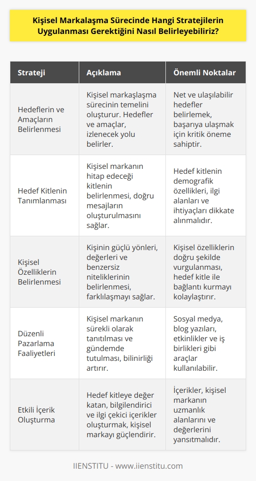 Kişisel markalaşma sürecinde hangi stratejilerin uygulanması gerektiğini belirlemek için, öncelikle kişinin hedeflerini ve amaçlarını belirlemek önemlidir. Hedeflerin ve amaçların belirlenmesi, kişisel markalaşma stratejisinin oluşturulmasının temelini oluşturur.    için, kişinin hedef kitlelerini ve mesajlarını belirlemek gerekir. Bunun yanı sıra, kişisel markalaşma stratejileri, kişinin özelliklerini belirlemek, kendini düzenli olarak pazarlama yapmak ve ne zaman yayın yapmak gibi konuları da içerebilir. Kişinin hedeflerini ve amaçlarını belirlemek, içeriğini oluşturmak, kendini öne çıkarmak ve etkileyici bir    oluşturmak için gerekli olan tüm stratejileri belirlemek için gereklidir.