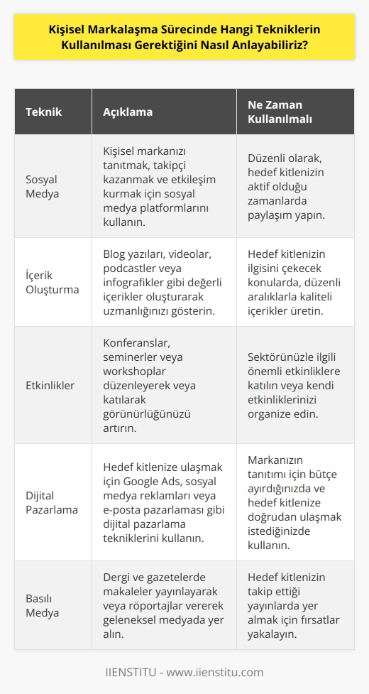 Kişisel markalaşma sürecinde kullanılacak teknikleri anlamak için, kişinin ne tür bir hedefe ulaşmak istediğini ve kendisine neler katacağını anlamak önemlidir. Kişisel markalaşma sürecinde, hedefler ve kişisel özellikler baz alınarak, çeşitli toplumsal medya, içerik oluşturma, etkinlikler, sosyal medya, dijital pazarlama, basılı medya ve diğer teknikler kullanılabilir. Bunların hepsi, markanın hedeflerine ulaşması için önemli unsurlardır. Ayrıca, kişisel marka oluştururken, her bir tekniğin ne kadar etkili olduğunu ve hangi tekniklerin ne zaman kullanılacağını anlamak da önemlidir.