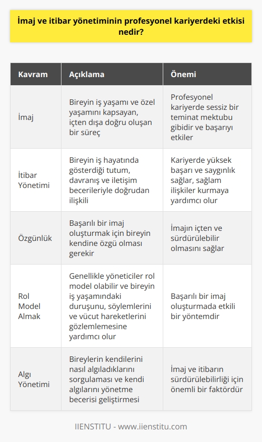 İmaj ve İtibar Yönetiminin Profesyonel Kariyerdeki Etkisi Nedir?  İmaj ve   , profesyonel kariyerde önemli bir rol oynayan bir kavramdır. İmaj özden gelen, içten dışa doğru oluşan bir süreçtir ve bireyin iş yaşamı ile özel yaşamını kapsar. İtibar yönetimi ise, bireyin iş hayatında gösterdiği tutum, davranış ve iletişim becerileriyle doğrudan ilişkilidir.  İmaj oluşturmada özgünlük ve rol model almak  İş yaşamında başarılı bir imaj oluşturabilmek için bireyin özgün olması gerektiği gibi, bir rol model de alması önemlidir. Rol model genellikle yöneticiler olabilir; bu rol modeller bireyin iş yaşamındaki duruşunu, söylemlerini ve vücut hareketlerini gözlemlemesine yardımcı olur. İmajın içten ve sürdürülebilir olması da önemli bir faktördür.  İmaj ve itibarın kariyerdeki önemi  İmaj, bir bireyin profesyonel kariyerinde sessiz bir teminat mektubu gibidir. İyi bir imaj ve , kariyerde yüksek başarı ve saygınlık sağlar. Bu sayede bireyler daha sağlam ilişkiler kurar ve iş dünyasında başarılı olma şansını artırır.  İmaj ve algı yönetimi  İmaj ve  tek başına yeterli olmayabilir. İşin içinde bir de algı yönetimi vardır. Bireyler, nasıl algılanıyorum? sorusunu sormayı öğrenmeli ve kendi algılarını yönetme becerisini geliştirmelidir.  İmaj ve  stratejileri  İmaj ve , bireylerin kendilerini sürekli geliştirmelerini ve öğrenmelerini gerektirir. Bu süreçte şunlar önemli rol oynar:  1. Kendi değerlerini ve hedeflerini belirlemek 2. İletişim becerilerini geliştirmek 3. İyi bir rol model seçmek ve öğrenmek 4. Algı yönetimi becerisini kazanmak 5. Sürdürülebilir bir imaj ve itibar stratejisi oluşturmak  Sonuç olarak, imaj ve , profesyonel kariyerde başarı ve saygınlık kazanmak için önemli bir faktördür. Bireyler, bu süreçte kendi özgünlüklerini koruyarak, rol modellerden öğrenerek ve algı yönetimi becerilerini geliştirerek başarılı olabilirler.