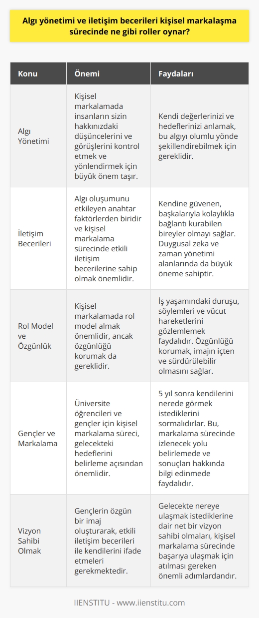 Algı Yönetimi ve İletişim Becerilerinin Kişisel Markalaşma Sürecindeki Roller  Algı yönetimi ve iletişim becerileri, kişisel markalaşma sürecinde önemli roller oynamaktadır. İmaj ve Algı Yönetimi Eğitmeni Burcu Topçu Ekelikin de vurguladığı gibi, imaj özden gelen bir şey olup, içten dışa doğru oluşmaktadır. Bu süreçte algı yönetimi, nasıl algılandığımızı kontrol etme ve yönlendirme becerisini ifade ederken, iletişim becerileri de bu algıyı oluşturan unsurları yönetme ve geliştirme konusundaki başarımızı belirlemektedir.  Algı Yönetiminin Kişisel Markalaşmada Önemi  Kişisel markalaşmada algı yönetimi, insanların sizin hakkınızdaki düşüncelerini ve görüşlerini kontrol etmek ve yönlendirmek açısından büyük öneme sahiptir. Nasıl algılandığınız konusunda farkındalık kazanarak, bu algıyı olumlu yönde şekillendirebilirsiniz. Bu süreçte, kendi değerlerinizi ve hedeflerinizi anlamak ve bunları iletişim yoluyla başkalarına aktarabilme becerisi çok önemlidir.  İletişim Becerilerinin Rolü  İletişim becerileri, kişisel markalaşma sürecinde algı oluşumunu etkileyen anahtar faktörlerden biridir. Etkili iletişim becerilerine sahip bireyler, kendilerine güven duyan ve başkalarıyla kolaylıkla bağlantı kurabilen insanlardır. Etkili iletişim becerilerini geliştirmek, duygusal zeka ve zaman yönetimi gibi alanlarda da büyük öneme sahiptir.  Rol Model ve Özgünlük İkilemi  Kişisel markalaşma sürecinde rol model almak ve özgünlüğü korumak önemli bir denge unsuru olarak karşımıza çıkmaktadır. Belli bir rol modelden iş yaşamındaki duruşunu, söylemlerini ve vücut hareketlerini gözlemlemek önemlidir, ancak özgünlüğü de korumak gerekmektedir. İmajın içten ve sürdürülebilir olması büyük önem taşımaktadır.  Gençler ve Markalaşma Süreci  Üniversite öğrencileri ve    için kişisel markalaşma süreci, gelecekteki hedeflerini belirleme ve bu hedeflere yönelik adımlar atma açısından büyük önem taşımaktadır. Kendilerine sormaları gereken temel soru, 5 yıl sonra kendimi nerede görmek istiyorum? şeklinde olmalıdır. Bu soruyu yanıtlamak, kişisel markalaşma sürecinde izlenecek yolu belirleme ve sonuçları hakkında bilgi edinme açısından önemlidir.  Sonuç olarak, algı yönetimi ve iletişim becerileri, kişisel markalaşma sürecinde başarıya ulaşmak için atılması gereken önemli adımlardandır. Özellikle gençlerin bu süreçte özgün bir imaj oluşturarak, etkili iletişim becerileri ile kendilerini ifade etmeleri ve gelecekte nereye ulaşmak istediklerine dair net bir vizyon sahibi olmaları gerekmektedir.