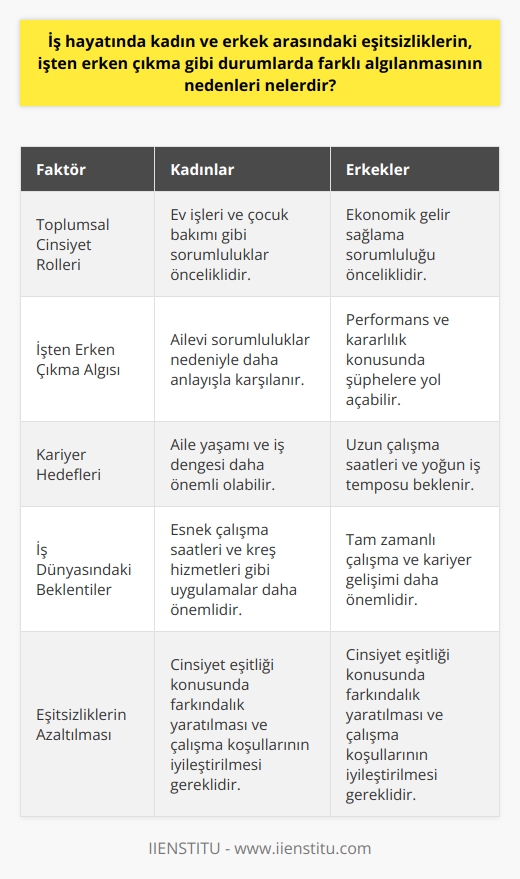 İş hayatında cinsiyet eşitsizliği ve farklı algılamalar  İş hayatında kadın ve erkek arasındaki   ler, aslında tarihsel ve toplumsal süreçlerin bir sonucu olarak ortaya çıkmıştır. Bu süreçler, işten erken çıkma gibi durumlarda farklı algılanmasına sebep olan etmenleri de beraberinde getirir. Başlıca nedenler   , aile yapısı ve iş dünyasındaki temel beklentilerdir.   ve aile yapısı  Birincil sebep olarak,  ve aile yapısı ele alınabilir. Kadınlar, toplumda daha çok ev işleri ve çocuk bakımı ile ilgili görevleri üstlenirken, erkeklerin öncelikli sorumluluğu ekonomik gelir sağlamaktır. Bu nedenle, kadın çalışanların işten erken çıkma talepleri, genellikle ailevi sorumluluklar nedeniyle daha anlayışla karşılanırken, erkek çalışanlar için bu durum sorgulanabilir.  İş dünyasındaki beklentiler ve kariyer  İkinci olarak, iş dünyasındaki beklentiler ve kariyer hedefleri cinsiyetler arasındaki farklı algılamalarda rol oynar. Çalışma hayatında başarı, genellikle uzun saatler ve    çalışma ile ölçülür. Bu bağlamda, erkeklerin işten erken çıkmaları, performans ve kararlılık konusunda şüphelere yol açabilirken, kadınların bu davranışı, ailevi yükümlülüklerinden dolayı hoşgörülü bir şekilde değerlendirilir.  Çalışma koşullarının iyileştirilmesi ve eşitsizliklerin azaltılması  Sonuç olarak, iş hayatında kadın ve erkek arasındaki eşitsizlikler ve bu eşitsizliklerin farklı algılanması, toplumsal cinsiyet rolleri, aile yapısı ve iş dünyasındaki beklentilerden kaynaklanmaktadır. Bu duruma çözüm bulabilmek için çalışma koşullarının iyileştirilmesi, esnek çalışma saatleri ve kreş hizmetleri gibi uygulamaların yaygınlaştırılması ve cinsiyet eşitliği konusunda farkındalık yaratılması gerekmektedir. İşyerlerinde cinsiyet eşitliği sağlanarak, farklı algılamaların önüne geçilmesi hedeflenmelidir. Böylece her cinsiyetten çalışanlar, işten erken çıkma gibi durumlarla ilgili daha adil ve anlayışlı bir ortamda bulunması sağlanacaktır.