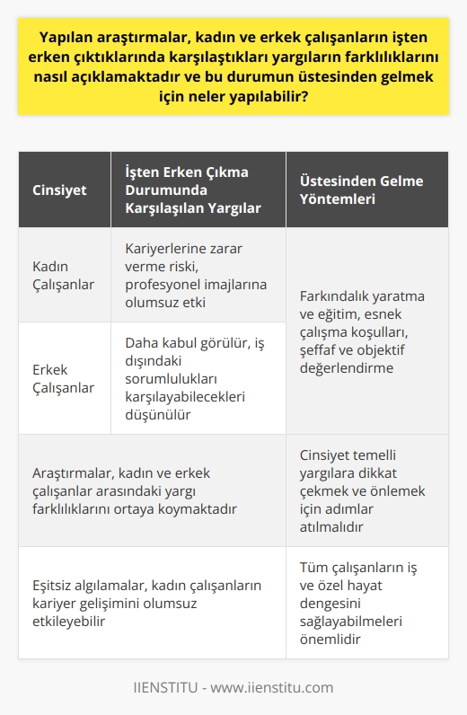 Araştırmalar ve Cinsiyet Temelli Yargılar  Yapılan araştırmalar, işten erken çıkan kadın ve erkek çalışanlar arasındaki yargı farklılıklarını ortaya koymaktadır. Genellikle kadınların işten çıkmaları daha olumsuz bir şekilde algılanırken, erkek çalışanların bu durumu yaşaması daha hoşgörülü bir şekilde karşılanmaktadır.  Kadın Çalışanlar ve Olumsuz Algılamalar  Çalışmalar, kadın çalışanların işten erken çıkmalarının daha sık negatif yargılara maruz kaldığını göstermektedir. İşe ara veren ya da esnek çalışma saatlerine geçiş yapan kadınların kariyerlerine zarar verme riski yaşadıkları düşünülür. Aynı zamanda, bu durumun kadınların profesyonel imajlarına olumsuz etkisi olduğu ifade edilmektedir.  Erkek Çalışanlar ve Algı Farklılıkları  Öte yandan, erkek çalışanların işten erken çıkmalarının daha kabul gördüğü gözlemlenmektedir. Erkeklerin iş dışındaki sorumluluklarını daha rahat karşılayabileceği ve iş hayatının dışında da başarılı olabileceği düşünülür. Ancak bu durumun, erkeklerin iş performansı üzerinde olumsuz bir etkisi olduğu düşünülmez.  Üstesinden Gelme Yöntemleri  1. Farkındalık Yaratma ve Eğitim: İş yerinde cinsiyet temelli yargılara dikkat çekmek ve bu konuda eğitimler düzenlemek önemlidir. Bu sayede, çalışanlar arasındaki eşitsiz algılamaların farkına varılabilir ve önlenmesi için adımlar atılabilir.  2. Esnek Çalışma Koşulları: Tüm çalışanların iş ve özel hayat dengesini sağlayabilmeleri için esnek çalışma saatleri ve izin politikaları benimsenmelidir. Bu, hem kadın hem de erkek çalışanların daha eşit ve adil bir şekilde değerlendirilmesini sağlar.  3. Şeffaf ve Objektif Değerlendirme: Çalışanların performanslarının değerlendirilmesinde, cinsiyet temelli yargılardan uzak, objektif ve şeffaf kriterler kullanılmalıdır. Böylece, kadın ve erkek çalışanlar arasındaki yargı farklılıklarının etkisi azaltılabilir.  Sonuç olarak, yapılan araştırmalar kadın ve erkek çalışanlar arasında işten erken çıkma durumunda karşılaşılan yargıların farklı olduğunu göstermektedir. Bu durumun üstesinden gelmek adına, iş yerinde farkındalık yaratma, esnek çalışma koşullarını benimseme ve şeffaf değerlendirme yöntemlerine başvurulması önerilmektedir.