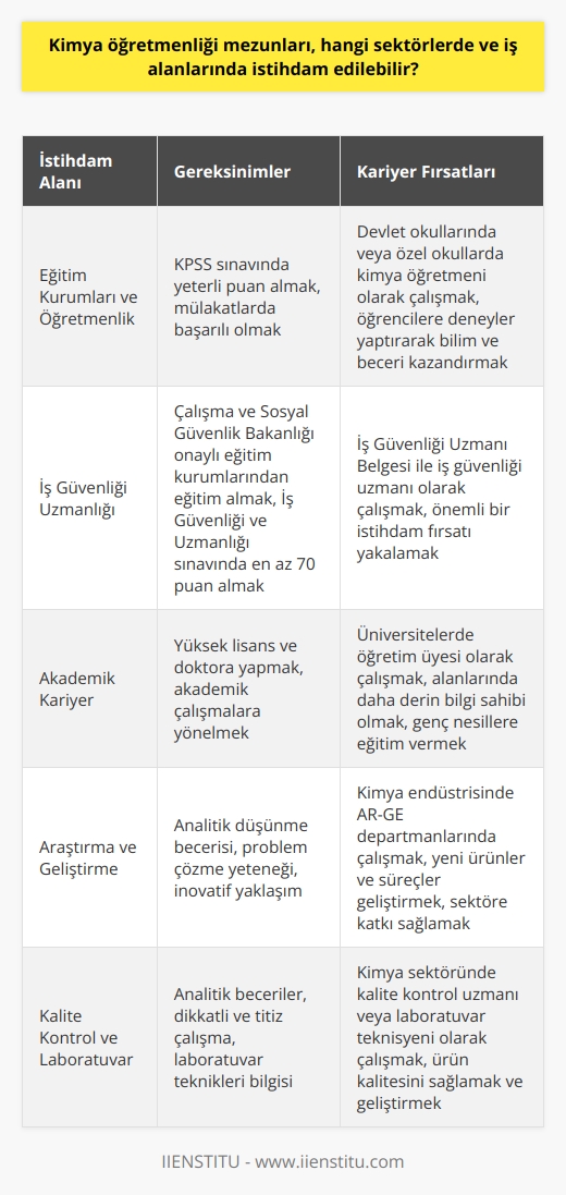 Kimya Öğretmenliği Mezunlarının İstihdam Alanları  Kimya öğretmenliği bölümü mezunları, genellikle Milli Eğitim Bakanlığına (MEB) bağlı kurum ve kuruluşlarında öğretmen olarak görev almaktadırlar. Özel sektörde de çalışma imkanı bulunan kimya öğretmenleri, kimya dersleri anlatmanın yanı sıra öğrencilere deneyler yaptırarak bilim ve beceri kazanmalarını sağlamaktadırlar. İş Güvenliği Uzmanı olma imkanına da sahip olan bu mezunlar, üniversitede kalarak yüksek lisans ve doktora yaparak akademisyen olma yoluna da gidebilirler.  Eğitim Kurumları ve Öğretmenlik  Kimya öğretmenliği bölümünden mezun olanlar, KPSS sınavına girerek yeterli puanı aldıkları takdirde devlet okullarına ve özel okullara atanabilirler. 2020 atama puanlarının 76 ile 80 arasında olduğu kimya öğretmenliği alanında, mezunlar okulların mülakat puanları ile 77 ile 82 puan aralığında yer bulabilmektedirler.   İş Güvenliği Uzmanlığı  Çalışma ve Sosyal Güvenlik Bakanlığı tarafından onaylanan eğitim kurumlarından eğitim alarak, sonunda “Eğitim Katılma Belgesi” ile İş Güvenliği ve Uzmanlığı sınavına girerek en az 70 alan kişiler, “İş Güvenliği Uzmanı Belgesi” ile iş güvenliği uzmanı olarak çalışabilmektedirler. Bu alan, kimya öğretmenliği mezunları için önemli bir istihdam fırsatı sunmaktadır.  Akademik Kariyer  Kimya öğretmenliği bölümünden mezun olanlar, eğer akademik kariyere ilgi duyuyorlarsa, üniversitelerde yüksek lisans ve doktora yaparak akademisyen olabilirler. Bu sayede hem alanlarında daha derin bilgi sahibi olabilir, hem de genç nesillere öğretim üyesi olarak eğitim verebilirler.  Özetle, kimya öğretmenliği bölümü mezunları hem eğitim sektöründe öğretmenlik yaparak, hem de iş güvenliği uzmanlığı ve    gibi farklı alanlarda kariyerlerini sürdürebilirler. Bu mezunların, alanlarına ve öğrencilere katkı sağlayacakları çeşitli istihdam olanakları bulunmaktadır.