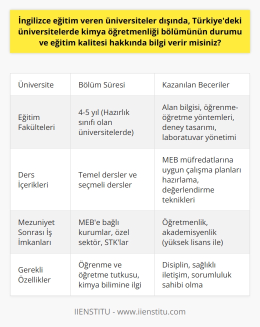 Türkiyedeki Kimya Öğretmenliği Bölümünün Durumu ve Eğitim Kalitesi  Kimya öğretmenliği, Türkiyedeki üniversitelerin eğitim fakültelerinde yer alan bir lisans programı olup, hazırlık sınıfının da bulunduğu bazı üniversitelerde ise bu süre 5 yıla çıkmaktadır. Başarılı bir şekilde mezun olan öğrenciler, Milli Eğitim Bakanlığının (MEB) programına uygun olarak kimya öğretmeni olarak atanma hakkını elde etmektedirler. Eğitim süreçlerinin kalitesi ve öğretmen adaylarının alan bilgisi, öğretmenlik becerileri ve sınıf yönetimi gibi konulardaki bilgi ve deneyimleri de önem taşımaktadır.  Eğitim Öğretim Süreçlerine Bakış  Kimya öğretmen adaylarına alan bilgisi, öğrenme-  , deney tasarımı ve laboratuvar yönetimi gibi konularda önemli beceriler kazandıran kimya öğretmenliği bölümü, öğrencilere MEB müfredatlarına uygun olarak çalışma planları hazırlamayı ve uygun teknik ve yöntemlerle eğitim sürecini değerlendirmeyi öğretir. Bu sayede, kimya öğretmenleri başarıyı arttıran önlemler alarak öğrencilerine yardımcı olabilmekte ve onların    becerilerini geliştirmekteydiler.  Ders İçerikleri ve Seçmeli Dersler  Kimya öğretmenliği bölümünde alınması gereken dersler, genel olarak üniversiteden üniversiteye değişiklik göstermekle birlikte, temel dersler hemen hemen aynıdır. Bu derslerin yanı sıra, öğrencilerin ilgi ve yeteneklerine göre seçebilecekleri seçmeli dersler de bulunmaktadır. Bu dersler, öğrencilere kendi ilgi alanlarına göre bilgi ve beceri kazandırmayı amaçlamaktadır.  Mesleki Gelişim ve İş İmkanları  Kimya öğretmenliği bölümünden mezun olanlar, MEBe bağlı kurum ve kuruluşlarda öğretmen olarak görev alabilecekleri gibi, özel sektör ve sivil toplum kuruluşlarında da çalışma imkanına sahiptirler. Ayrıca, mezun olduktan sonra yüksek lisans yaparak akademisyen olma şansına da sahip olabilirler. Bu kariyer yolu, öğrenme ve öğretme tutkusu, kimya bilimine ve derslerine ilgi, disiplin, öğrencilerle sağlıklı iletişim kurabilme ve sorumluluk sahibi olma gibi özelliklere sahip öğretmen adayları için uygundur.  Sonuç olarak, Türkiyedeki üniversitelerde kimya öğretmenliği bölümünün durumu ve eğitim kalitesi, bölümü başarıyla tamamlayan ve öğrencilerine alan bilgisine ek olarak,  becerilerini kazandırabilecek donanımlı kimya öğretmenlerini yetiştirme hedefine odaklanmıştır. Bu nedenle, bu bölümü tercih eden kişilerin öğrenme ve öğretme aşkına sahip, bilime değer veren ve başkalarına bu bilgi ve becerileri aktarma konusunda istekli ve yetenekli olmaları büyük önem taşımaktadır.