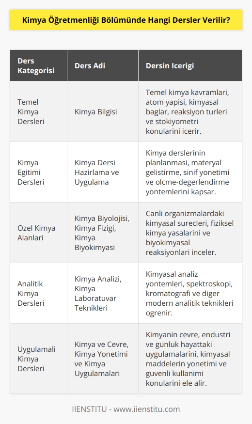 Kimya Öğretmenliği Bölümünde verilen dersler arasında; Kimya Bilgisi, Kimya Dersi Hazırlama ve Uygulama, Kimya ve Çevre, Kimya Öğretim Metotları, Kimya Biyolojisi, Kimya Fiziği, Kimya Biyokimyası, Kimya Analizi, Kimya Tarihi,   , Kimya Laboratuvar Teknikleri, Kimya Yönetimi ve Kimya Uygulamaları sayılabilir.