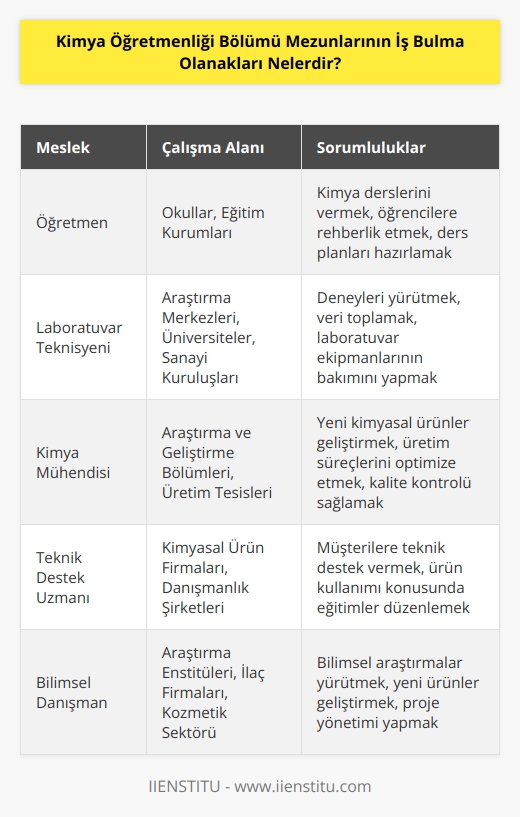 Kimya öğretmenliği mezunları birçok alanda kariyer oluşturabilecekleri çeşitli iş imkanlarına sahiptir. Mezunlar öğretmenlik yapabilirler, laboratuvar teknisyeni olarak çalışabilirler,    olarak kimyasal ürünlerin üretiminde veya testlerinde görev alabilirler, kimya mühendisi olarak araştırma ve geliştirme çalışmalarında yer alabilirler, kimyasal ürünlerin satışında çalışabilirler, kimya ürünlerinin analizi veya üretiminde teknik destek sağlayabilirler, bilimsel danışmanlık veya ürün geliştirme alanında çalışabilirler, kimya laboratuvarının kalibrasyonu veya kontrolünü yönetebilirler veya kimyasal ürünlerin tasarımında veya üretiminde çalışabilirler.