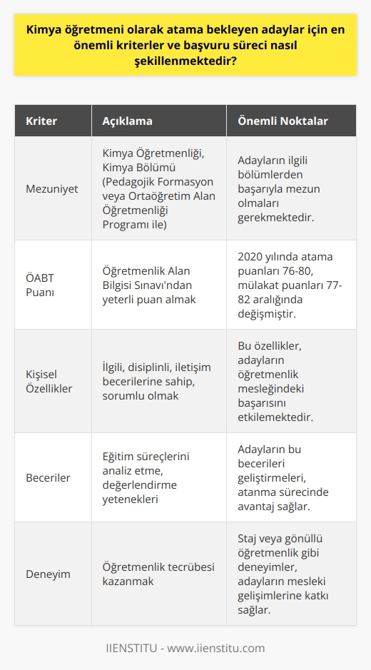Kimya öğretmeni olmayı hedefleyen adayların süreç boyunca karşılaşacakları en önemli kriterler ve başvuru süreci birkaç temel adımdan oluşmaktadır. Kimya öğretmenliği bölümünden mezun olan adaylar, Öğretmenlik Alan Bilgisi Sınavına (’na) girerek eğitim kurumlarına atanmaları için gerekli puanı almalıdırlar. Bu süreçte 2020 atama puanları 76 ile 80 arasında değişirken, okulların mülakat puanları ise 77 ile 82 arasında belirlenmiştir.   Kimya Öğretmenliği bölümünden mezun olan adaylar öncelikle Milli Eğitim Bakanlığı’na bağlı kurum ve kuruluşlarda öğretmen olarak görev alabilirler. Ayrıca, özel eğitim kurumları ve eğitimle ilgili diğer alanlarda da iş bulabilirler. İlaveten,    veya Kimya bölümünden mezun olan kişiler pedagojik formasyon alarak ya da Ortaöğretim Alan Öğretmenliği    Programını tamamlayarak Kimya Öğretmeni olabilirler.  Başvuru sürecinde adayların kimya bilimine ve derslerine karşı ilgili, disiplinli, öğrencilerle sağlıklı iletişim kurabilecek ve sorumluluk sahibi olmaları beklenir. Bu becerilerin yanı sıra, eğitim süreçlerini analiz etme ve değerlendirme yetenekleri de adayların başarılarını etkiler. Aynı zamanda, öğretmen adaylarının eğitimlerini takip ederek, kimya öğretmenliği bölümünün ağırlıklı sayısal dersleri başarıyla tamamlayabilmeleri, atama sürecinde önemli bir etkendir.  Sonuçta, kimya öğretmeni olarak atanmayı hedefleyen adayların başvuru süreci ve karşılaşacakları önemli kriterler, eğitimdeki başarıları, sınav puanları ve pedagojik formasyon gibi bir dizi faktöre bağlıdır. Her aday, ilgili bölümlerden bilgili ve becerili olarak mezun olmalı, öğretmenlik yeteneklerini geliştirmeli ve öğretim tecrübesi kazanmalıdır. Öğretmen adayları, süreç boyunca kendilerini geliştirerek, öğretmenlik mesleğine en iyi şekilde hazırlanabilirler.