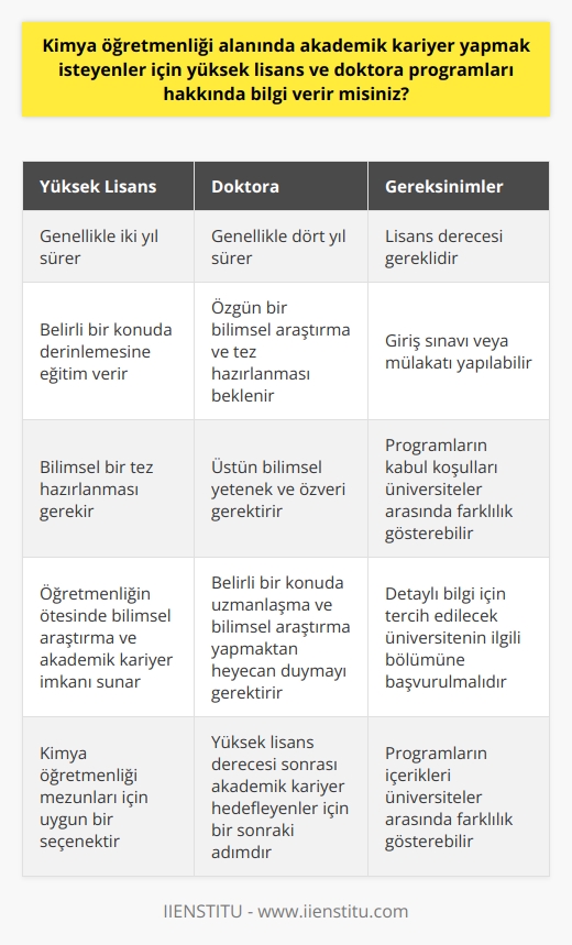 Kimya öğretmenliği bölümünden mezun olan kişilerin akademik kariyer yapmak istemeleri durumunda öncelikle yüksek lisans seçeneğine yönelmeleri önerilir. Yüksek lisans programları genellikle iki yıl süren ve belirli bir konuda derinlemesine eğitim veren programlardır. Bu süreçte öğrencilerin belirli bir konu üzerinde yoğunlaşmaları ve bu konuda bilimsel bir tez hazırlamaları beklenir. Yüksek lisans, öğretmenliğin ötesinde bilimsel araştırma ve akademik kariyer yapma amacı güdenlere yönelik bir seçenektir.  Yüksek lisans programını başarı ile tamamlayan ve devamında akademik kariyer hedefleyen kimya öğretmenleri için bir sonraki aşama doktora programlarıdır. Doktora programları genellikle dört yıl sürer ve bu dönem boyunca öğrencinin belirli bir konuda özgün bir bilimsel   sı beklenir.  Bu programlar sadece üstün bilimsel yetenek ve özveri gerektirmez, aynı zamanda öğrencinin belirli bir konuda bilimsel araştırma yapmaktan heyecan duymasını ve alanında bir uzman olma isteğini de gerekir.  Yüksek lisans ve doktora programları hakkında detaylı bilgi almak için tercih edilecek üniversitenin ilgili bölümüne başvurmak faydalı olabilir. Bu programların kabul koşulları, süreleri ve içerikleri üniversiteler arasında farklılık gösterebilir. Ancak genel olarak, yüksek lisans ve doktora programlarına kabul için lisans derecesi gereklidir ve genellikle bir giriş sınavı veya mülakatı yapılır.   Sonuç olarak, kimya öğretmenliği bölümünden mezun olanlar ve akademik kariyer yapmayı hedefleyenler için yüksek lisans ve doktora programları oldukça uygun seçeneklerdir. Bu programlar sayesinde, öğretmenlik mesleğinin ötesinde bilimsel araştırma ve üniversite düzeyinde öğretim imkanları da sunulmaktadır.