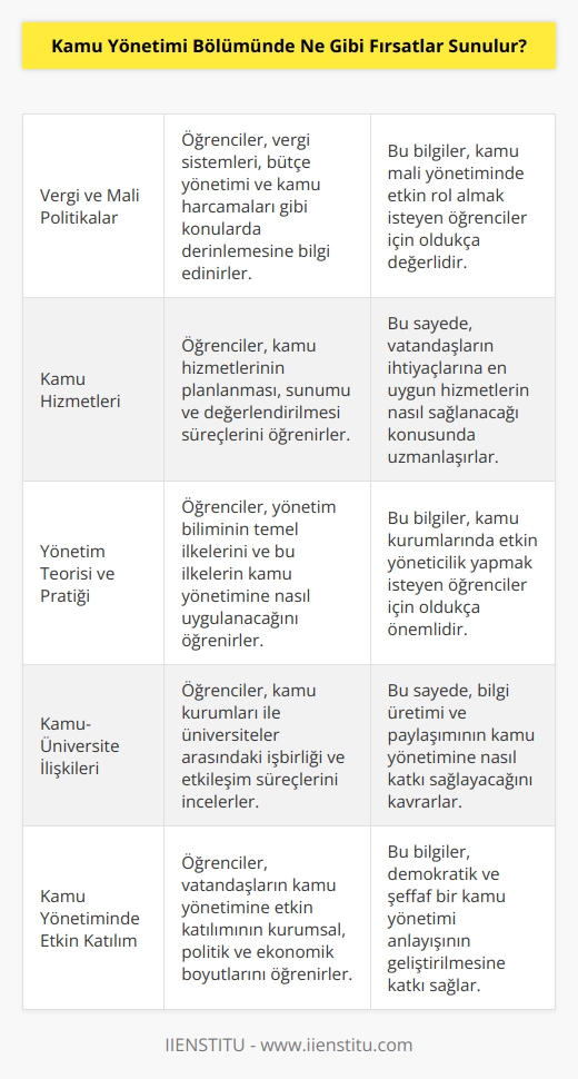 Kamu Yönetimi Bölümünde, öğrencilere vergi ve mali politikalar, kamu hizmetleri, yönetim teorisi ve pratiği, kamu hizmet sunumu, kamu üniversite ilişkileri, kamu kurumlarının yönetimi, kamu görevlilerinin yönetimi ve   , kamu hizmetlerinin yönetimi ve değerlendirmesi gibi konularda eğitim ve araştırma imkanları sunmaktadır. Ayrıca öğrenciler, kamu yönetiminde etkin katılımının kurumsal, politik ve ekonomik boyutları hakkında da bilgi edinebilirler.