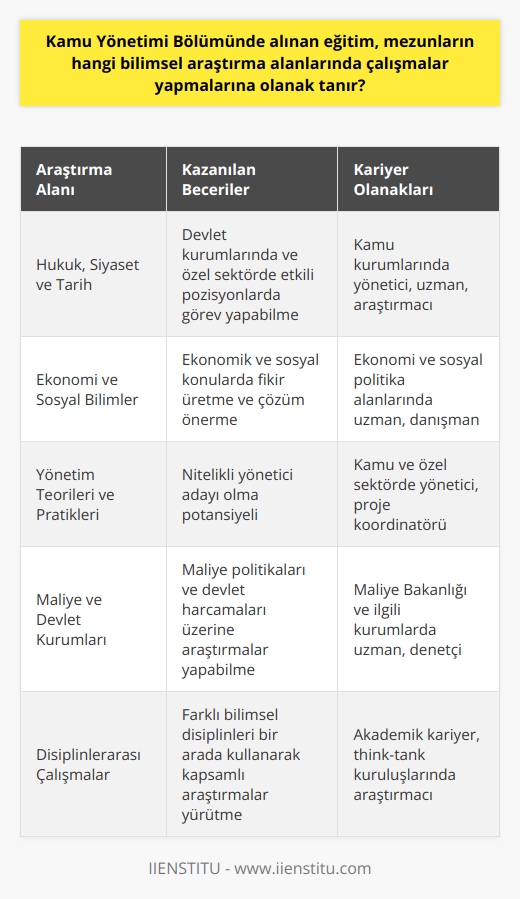 Eğitim Alanları ve Araştırma Olanakları  Kamu Yönetimi Bölümü, İktisadi İdari Bilimler Fakültesinin temel bölümlerinden biri olup, her yıl binlerce mezun vererek kamuya yararlı idari alanda uzman bireyler yetişmesine olanak tanımaktadır. Bu bölümde alınan eğitim, mezunların hangi bilimsel araştırma alanlarında çalışmalar yapmalarına olanak tanır?  Hukuk, Siyaset ve Tarih Üzerine Araştırmalar  Kamu Yönetimi Bölümü, öğrencilere sosyal ve beşeri bilimlerin konu yelpazesini sunar. Bu bağlamda, derslerin ağırlıklı olarak hukuk, siyaset ve tarih gibi alanlardan oluştuğunu görmekteyiz. Bu alanlarda yapılacak bilimsel araştırmalar, öğrencilerin devlet kurumlarında ve özel sektörde önemli ve etkili pozisyonlarda görev yapmalarını sağlar.  Ekonomi ve    Alanları  Kamu Yönetimi Bölümünün eğitim programı, ekonomi ve  alanlarındaki derslerle de öğrencilere farklı perspektifler sunar. Bu sayede, mezunlar ekonomik ve sosyal konular üzerine yaptıkları bilimsel araştırmalarla kamu yararına fikir üretme ve çözüm önerme konularında etkin olabilirler.     ve Pratikler  Kamu yönetimi eğitimi, öğrencilere  alanında teorik ve pratik bilgiler sunar. Bu yönetim pratiklerini geliştiren öğrenciler, kamu ve özel sektörün ihtiyaç duyduğu nitelikli yönetici adayları olma potansiyeline sahip olurlar. Mezunlar,  üzerine araştırmalar yaparak sektöre katkıda bulunabilirler.  Maliye ve Devlet Kurumları  Kamu Yönetimi Bölümü mezunları, özellikle devletin maliye alanında görev almak isteyenler için uygun dersler ve alanlar sunmaktadır. Öğrenciler, Maliye Bakanlığı gibi devlet kurumlarında istihdam edilerek önemli görevler üstlenebilirler. Mezunlar, bu alanda katkı sağlamak için maliye politikaları ve devlet harcamaları üzerine araştırmalar yapabilirler.  Sonuç olarak, Kamu Yönetimi Bölümünde alınan eğitim, mezunların hukuk, siyaset, tarih, ekonomi, ,  ve maliye gibi birçok bilimsel araştırma alanında çalışmalar yapmalarına olanak tanır. Bu bilimsel araştırmalar, mezunların üstlenecekleri yönetici ve uzman rolündeki kamusal veya özel sektör pozisyonlarında fark yaratmalarını sağlar.