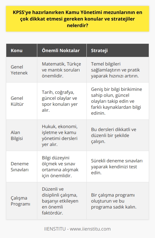 Kamu Yönetimi mezunlarının KPSSye hazırlanırken dikkat etmesi gerekenler, genellikle genel yetenek, genel kültür ve alan bilgisi olmak üzere üç temel konuda yoğunlaşmaktadır. Bu üç alanda sağlam bir bilgi birikimi ve yetenek kazanımı, sınav başarısını doğrudan etkileyen faktörlerden biridir.  Öncelikle genel yetenek konusunda matematik, Türkçe ve    önemli bir yer tutar. Bu konularda temel bilgileri sağlam olan ve pratik yaparak hızını artırabilen adaylar, genel yetenek testinde daha başarılı olurlar. Aynı şekilde, genel kültür testinde tarih, coğrafya, güncel olaylar ve spor gibi konular hakkında geniş bir bilgiye sahip olmak gerekmektedir. Güncel olayları takip etmek,    okumak ve çeşitli kaynaklardan bilgi edinmek, bu alandaki başarıyı artırır.  Alan bilgisi testi ise Kamu Yönetimi mezunları için belki de en önemli ve en zor olan bölümdür. Bu bölümde yer alan konular genellikle hukuk, ekonomi, işletme ve kamu yönetimi gibi derslerden oluşmaktadır. Bu derslerin dikkatli ve düzenli bir şekilde çalışılması, testten yüksek puan almayı sağlar.  Bunların yanı sıra, sürekli deneme sınavları yaparak hem bilgi düzeyini ölçmek hem de sınav ortamına alışmak, sınav başarısını artıran diğer bir stratejidir. Sürekli bir çalışma programı oluşturmak ve bu programa disiplinli bir şekilde uymak, KPSS başarısını etkileyen en önemli faktörlerden biri olacaktır.  Kısacası, Kamu Yönetimi mezunlarının KPSSye hazırlanırken yukarıda belirtilen konulara dikkat etmeleri ve belirli bir strateji doğrultusunda hareket etmeleri, sınav başarısını artırmada büyük bir rol oynar.