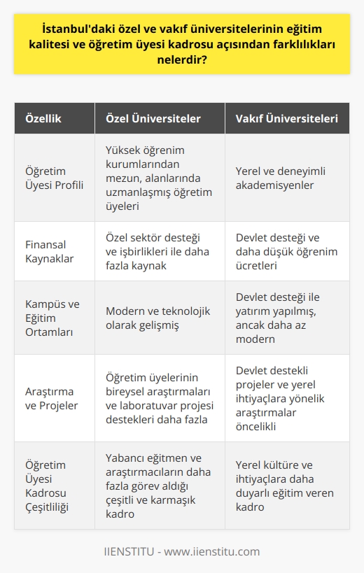 Eğitim Kalitesi Farklılıkları  İstanbuldaki özel ve vakıf üniversiteleri, eğitim kalitesi ve öğretim üyesi kadrosu açısından bazı farklılıklara sahiptir. Eğitim kalitesi olarak, özel üniversiteler daha yüksek öğrenim kurumlarından mezun olan ve alanlarında uzmanlaşmış öğretim üyesi sayısına sahip olma eğilimindedirler. Vakıf üniversiteleri ise daha fazla devlet desteği ve daha düşük öğretim ücretleri sağlayarak öğrencilere daha ekonomik imkanlar sunarak eğitim kalitesini arttırma hedefindedir.  Öğretim Üyesi Kadrosu Çeşitliliği  İstanbuldaki özel üniversitelerde öğretim üyesi kadrosu daha çeşitli ve karmaşıktır. Özel sektörün finansman desteği ve işbirlikleriyle bu üniversitelerde daha fazla sayıda yabancı eğitmen ve araştırmacı görev alır. Vakıf üniversitelerinde ise öğretim üyesi kadrosu genellikle yerel ve deneyimli akademisyenlerden oluşur. Bu durum, vakıf üniversitelerinde yerel kültüre ve ihtiyaçlara daha duyarlı eğitimin verilmesini sağlar.  Mekansal Olanaklar ve Laboratuvar İmkanları  Özel ve vakıf üniversitelerinin eğitim kalitesi açısından bir başka farkı ise mekansal olanaklar ve laboratuvar imkanlarıdır. Özel üniversiteler daha fazla finansal kaynaklara sahip olduklarından, daha modern ve teknolojik olarak gelişmiş kampüs ve eğitim ortamları sunarlar. Vakıf üniversiteleri, devlet tarafından sağlanan maddi destekle kampüs ve eğitim ortamlarına yatırım yapar, ancak bu özel üniversitelerle karşılaştırıldığında daha az modern ve teknolojik olarak ileri kabul edilir.  Araştırma ve Projeler  Öğretim üyesi kadrosu ve eğitim kalitesi bakımından özel ve vakıf üniversitelerinde araştırma ve projeler açısından da farklılıklar görülmektedir. Özel üniversitelerde, öğretim üyelerinin bireysel araştırmaları ve laboratuvar projesi destekleri daha fazladır. Vakıf üniversitelerinde ise, devlet destekli projeler ve yerel ihtiyaçlara yönelik araştırmalar önceliklidir.  Sonuç olarak, İstanbuldaki özel ve vakıf üniversitelerinin eğitim kalitesi ve öğretim üyesi kadrosu açısından farklılıkları, öğrenim sürecine etki eden mekansal imkanlar, farklı araştırma ve projeler ve öğretim üyesi kadrosunun çeşitliliği ile ortaya çıkmaktadır. Her iki tür üniversite de kendi avantajları ve dezavantajları ile öğrencilere farklı eğitim deneyimleri sunar.