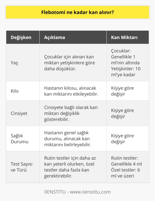 Flebotomi Uygulamasında Alınan Kan Miktarı  Flebotomi, tıbbi bir işlem olarak, hasta ve hasta yakınlarının sık sık merak ettiği konulardan biridir. Özellikle ne kadar kan alındığı hakkındaki bilgilerin paylaşılması, süreçle ilgili kaygıları azaltmaya yardımcı olabilir.   Flebotomi İşlemine Bağlı Değişkenler  Flebotomi uygulamasında alınan kan miktarı, hastanın yaşına, kilosuna, cinsiyetine ve sağlık durumuna bağlı olarak değişiklik göstermektedir. Ayrıca, kanın inceleneceği testlerin sayısı ve türü de kan miktarını belirleyen etkenler arasındadır.   Genel Alınan Kan Miktarları  Flebotomi işlemi sırasında, genellikle tercih edilen 4 farklı ölçek tipi mevcuttur: 2 ml, 4 ml, 6 ml ve 10 ml. En çok tercih edilenler 4 ml ve 6 mllik ölçeklerdir. Çocuklar ve yetişkinler için alınan kan miktarı değişiklik gösterebilir. Çocuklar için alınan kan miktarı daha düşüktür ve genellikle 1 mlin altındadır. Yetişkin hastalarda ise kan alım miktarı 10 mle kadar çıkabilir.  Testlere Göre Kan Miktarı  Kan alma işlemi sırasında, doktorların talep ettiği testler de kan alım miktarını belirleyen önemli faktörlerdendir. Rutin testler için genellikle 4 ml kan yeterli olurken, daha detaylı ve özel testler için 6 ml ve üzerinde kan alınması gerekebilir.  Sonuç olarak, flebotomi sürecinde alınan kan miktarı, pek çok faktöre bağlı olarak değişkenlik gösterir. Hastaların ihtiyaçları ve doktorların taleplerine göre kan alınırken, her türlü duruma uyum sağlayabilen farklı ölçekler tercih edilir. Bu durum, flebotomi uygulamasının güvenli ve etkili bir yöntem olarak kullanılmasını sağlamaktadır.