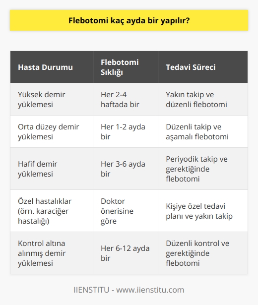 Flebotomi Sıklığı  Flebotomi, kan alma işlemine verilen ad olup, aşırı demir yüklenmesi gibi durumların tedavisinde kullanılır. Kandan aşırı demirin giderilmesi sağlanarak, kendiliğinden düzenlenen bir süreçtir. Peki, flebotomi tüm hastalar için kaç ayda bir yapılmalıdır? Bu sorunun cevabı, hastanın durumuna bağlı olarak değişkenlik gösterir.  Hasta Değerlendirmesi  Öncelikle, hastanın durumu ve ihtiyaçları değerlendirilerek, tedavi planı oluşturulmalıdır. Özel hastalıklar veya riskli durumlar, flebotomi sürelerinin ayarlanmasında önemli rol oynar. Detaylı bir tıbbi değerlendirme, net ve güvenilir bir tedavi süreci için gereklidir.  Doktor Önerileri  İkincil olarak, doktorların önerisi ve yönlendirmesi, flebotomi sıklığını belirlemede belirleyicidir. Doktorlar, hastaların durumlarını titizlikle inceleyip, kişiye özel felbotomi sürelerini belirlemeye yardımcı olur. Najat düzeydeki hastaların, herhangi bir tıbbi rehbere uygun olarak flebotomik sıklık ayarları yapmasını sağlar.  Aşamalı Yaklaşım  Son olarak, flebotomi sıklığı konusunda aşamalı bir yaklaşım benimsemek uygundur. Başlangıçta sık aralıklarla gerçekleştirilen flebotomiler, hastanın durumu kontrol altına alındıkça daha uzun aralıklarla uygulanabilir. Bu şekilde uygun tedavi süresi ayarlanmış ve hastanın genel sağlığına katkıda bulunulur.  Özetle, flebotomi kaç ayda bir yapılmalıdır sorusunun cevabı, her hastanın durumuna bağlı olarak değişir. Hasta değerlendirmesi, doktor önerileri ve aşamalı bir yaklaşım sayesinde, en uygun flebotomi sıklığı planlanarak, etkin ve güvenilir bir tedavi süreci sağlanır. Artan tıbbi uzmanlık ve teknolojik imkanlarla, bu süreçlerin değerlendirilmesi ve uygulanması sürekli geliştirilmekte ve hastalara daha iyi çözümler sunulmaktadır.