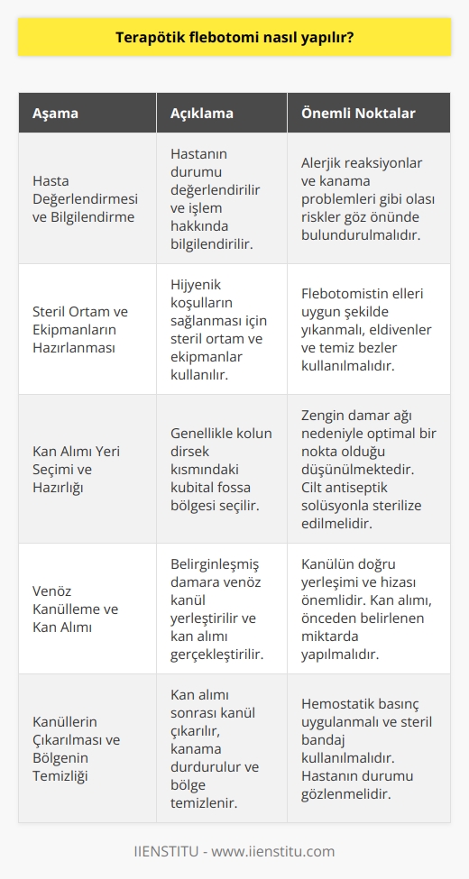 Terapötik Flebotomi Uygulama Süreci  Terapötik flebotomi, aşırı demir birikimi ya da polisitemi gibi kan hastalıklarının tedavisinde kullanılan bir yöntemdir. Bu yöntemde, kanın fazla miktarda olan bileşenlerini azaltmak amacıyla bir miktar kan alımı yapılmaktad1ïr.  Hasta Değerlendirmesi ve Bilgilendirme  Flebotomi uygulamasına başlamadan önce, hastanın bilgilendirilmesi ve durumunun değerlendirilmesi önemlidir. Hastanın terapötik flebotomi için uygun olup olmadığı, alerjik reaksiyonları ya da kanama problemleri gibi olası riskler göz önünde bulundurularak belirlenmelidir.  Steril Ortam ve Ekipmanların Hazırlanması  Uygulamanın başarısı ve hijyen koşullarının sağlanması için, steril bir ortam ve ekipmanlar kullanılması gerekmektedir. İşlem öncesinde, flebotomistin elleri uygun şekilde yıkanmalı, gerekli hijyenik eldivenler ve temiz bezler kullanılmalıdır.  Kan Alimi Yeri Seçimi ve Hazırlığı  Terapötik flebotomi işlemi genellikle, kolun dirsek kısmındaki kübital fossa adı verilen bölgeden yapılmaktad1ïr. Bu bölgenin seçilmesi, zengin damar ağı nedeniyle optimal bir nokta olduğunu göstermektedir. İşleme başlamadan önce, cilt üzerine antiseptik solüsyon sürülerek sterilize edilmelidir.  Venöz Kanülleme ve Kan Alımı  İşlem sırasında, hastanın dirsek kısmında belirginleşmiş damara venöz kanül yerleştirilmektedir. Kanülün doğru yerleşimi ve hizası, iv kanülün rahat bir şekilde ilerleyebilmesi için son derece önemlidir. Kan alımı, önceden belirlenmiş ve doktorun önerdiği miktarda gerçekleştirilmelidir.  Kanullerin Çıkarılması ve Bölgenin Temizliği  Kan alımı tamamlandığında, kanül hassas bir şekilde çıkarılmalı ve hemostatik bası uygulanarak kanamanın durdurulması sağlanmalıdır. Sonrasında, alım bölgesi temiz bir bezle silinerek steril bir bandaj uygulanır.  İşlem sonrası, hastanın genel durumu gözlenip, komplikasyon olup olmadığından emin olunmalıdır. Gerekli durumlarda, doktora bilgi verilerek hastanın takibi yapılmalıdır. Terapötik flebotomi, doğru şekilde uygulandığında kan hastalıklarının tedavisinde önemli bir katkı sunar.
