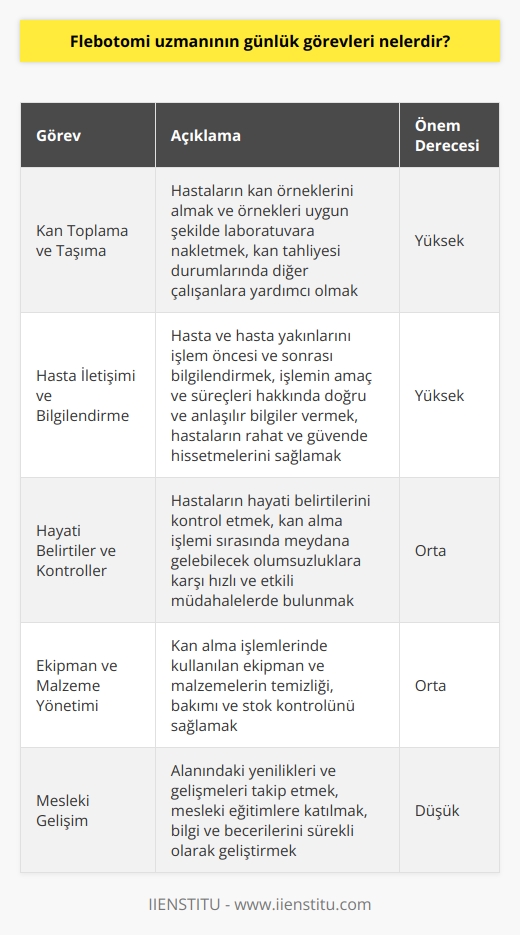 Flebotomi Uzmanının Günlük Görevleri  Flebotomi uzmanları, sertifikalı tıp uzmanlarıdır ve bu alanda çalışmak için akredite bir okuldan eğitim almaları ve sertifika sahibi olmaları gerekmektedir. Flebotomi uzmanlarının günlük görevleri, çalıştıkları ortama ve tecrübelerine bağlı olarak değişmektedir. İşte, flebotomi uzmanlarının günlük görevlerine dair bilgiler...  Kan Toplama ve Taşıma Flebotomi uzmanları, hastanelerde, kan bankalarında ve diğer tıbbi kurumlarda kan toplama işlemlerinden sorumludurlar. Bu bağlamda, hastaların kan örneklerini almak ve örnekleri uygun şekilde laboratuvara nakletmek önemli bir görevdir. Buna ek olarak, kan tahliyesi gibi durumlar söz konusu olduğunda, uzmanlar diğer çalışanlara kanların korunması ve uygun depolanması konusunda yardımcı olmaktadırlar.  Hasta İletişimi ve Bilgilendirme Flebotomi uzmanları, hastalar ve hekimler ile sürekli iletişim halinde olmaktadırlar. Bu nedenle, hasta ve hasta yakınlarını işlem öncesi ve sonrası bilgilendirmek, işlemin amaç ve süreçleri hakkında doğru ve anlaşılır bilgiler vermek flebotomi uzmanının önemli bir sorumluluğudur. Ayrıca, hastaların rahat ve güvende hissetmelerini sağlamak da flebotomi uzmanının görevleri arasındadır.  Hayati Belirtiler ve Kontroller Bazı durumlarda, flebotomi uzmanları hastaların hayati belirtilerini kontrol etmekle de görevlendirilmektedir. Bu görev, kan örneği almadan önce hastanın durumunu değerlendirmeye ve gerekli önlemleri almada yardımcı olur. Ayrıca, kan alma işlemi sırasında meydana gelebilecek olumsuzluklara karşı hızlı ve etkili müdahalelerde bulunmak da uzmanın görevleri arasındadır.  Özetle, flebotomi uzmanının günlük görevleri; kan toplama ve taşıma süreçlerini yönetmek, hastalar ve hekimler ile iletişim halinde olarak doğru bilgilendirmeler yapmak ve gerekli durumlarda hastaların hayati belirtilerini kontrol etmektir. Bu görevler, tıbbi süreçlerin sağlıklı ve güvenli bir şekilde yürütülmesinde hayati bir rol oynamaktadır.