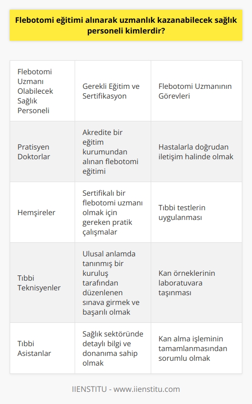 Flebotomi uzmanlığı kazanabilecek kişiler ilk olarak sağlık sektöründe çalışan profesyoneller olmak üzere geniş bir yelpazeyi kapsar. Bu kişiler; pratisyen doktorlar, hemşireler,   ler ve tıbbi asistanlar olabilir. Akredite bir eğitim kurumundan alınan flebotomi eğitimi ve sertifikalı bir flebotomi uzmanı olmak için gereken pratik çalışmalar bu kişilere flebotomi uzmanlığı kazandırır.   Flebotomi, damardan kan alma işlemidir ve bu işlem genellikle pratisyen hekim ya da doktorlar dışındaki tıbbi personel tarafından yapılır. Yani, genellikle flebotomistler olarak bilinen bu kişiler, kan alma işleminin tamamlanmasından sorumludurlar. Bu işlem, diyagnostik testler, kan bağışı ve tedavi amaçlı kan almayı içerir.   Flebotomi eğitimi ile bu alanda uzmanlaşan sağlık personeli, hastalarla doğrudan iletişim halinde olur ve tıbbi testlerin uygulanması ve kan örneklerinin laboratuvara taşınması gibi işlemlerde bulunur. Bu görevler, bir flebotomistin profesyonel anlamda yetkin olduğunu kanıtlar ve onlara sağlık hizmetlerinde kritik bir rol sağlar.  Sertifikalı Flebotomi Uzmanı olabilmek için, kişinin ulusal anlamda tanınmış bir kuruluş tarafından düzenlenen sınava girmesi ve başarılı olması gerekmektedir. Bir kez bu sertifikasyona sahip olan bir birey, hastane, kan bankası veya diğer tıbbi kurumlar gibi yerlerde istihdam edilebilir. Flebotomi, hızlı artan bir performans gösteren ve geniş çalışma alanlarına sahip bir alandır.  Sonuç olarak, flebotomi uzmanı olmak isteyen bir birey, öncelikle sağlık sektörüne ilgi duymalı ve bu alandaki detaylı bilgi ve donanıma sahip olmalıdır. Ardından, akredite bir eğitim programına katılım ve sınava giriş ile sertifikalı bir flebotomi uzmanı olma yolunda ilerleyebilirler. Bu, tıbbi bir ekip içerisinde uzmanlaşma ve yetkinlik kazanma açısından önemli bir fırsattır.