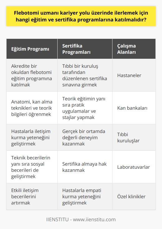 Flebotomi uzmanı olmak için ne yapmalıyız?  Flebotomi uzmanı olmayı hedefleyen kişilerin öncelikli olarak akredite bir okuldan flebotomi eğitim programına katılmaları gerekmektedir. Bu program genellikle anatomiyi, kan alma tekniklerini ve kan alma ile ilgili teorik bilgileri kapsar. Ayrıca, bir flebotomi uzmanının hastalarla iletişim kurma yeteneğine sahip olması da önemlidir. Bu yetenek, bu alanda teknik beceriler kadar önemli olan sosyal becerilerin geliştirilmesine yardımcı olur.  Sertifika Programları ve Pratik Deneyim  Katılımcılar, eğitimlerini tamamladıktan sonra tıbbi bir kuruluş tarafından düzenlenen sertifika sınavına girmeli ve sertifika almaya hak kazanmalıdır. Bu sertifika programı genellikle teorik eğitimin yanı sıra, pratik uygulamaları ve stajlar içerir. Bu, flebotomi uzmanı adaylarının gerçek bir ortamda değerli deneyim kazanmalarına yardımcı olur.   Flebotomistlerin Rolü ve Çalışma Alanları  Sertifikalı flebotomi uzmanları, hastane çatısı altında, kan bankalarında ve diğer tıbbi kuruluşlarda çalışır. Ayrıca, flebotomi uzmanlarının görevleri, çalıştıkları ortama ve tecrübelerine bağlı olarak çeşitlilik gösterebilir. Örneğin, bir hastanede çalışan bir flebotomi uzmanı, kan örneği alma işleminden sorumlu olabilirken, bir laboratuvar ortamında çalışan bir flebotomi uzmanı, kan örneklerini düzgün bir şekilde analiz etmek ve saklamak gibi ek görevlere sahip olabilir.  Sonuç olarak, flebotomi uzmanı olma yolunda ilerlemek isteyen bireyler, çeşitli eğitim ve sertifika programlarına katılarak bu alandaki bilgi ve becerilerini artırabilirler. Ancak, başarılı bir flebotomi uzmanı olmanın sadece eğitim ve sertifika ile sınırlı olmadığının altını çizmek önemlidir. Hastalarla empati kurma yeteneği ve etkili iletişim becerileri de bu meslekte başarı için kritik önem taşır.