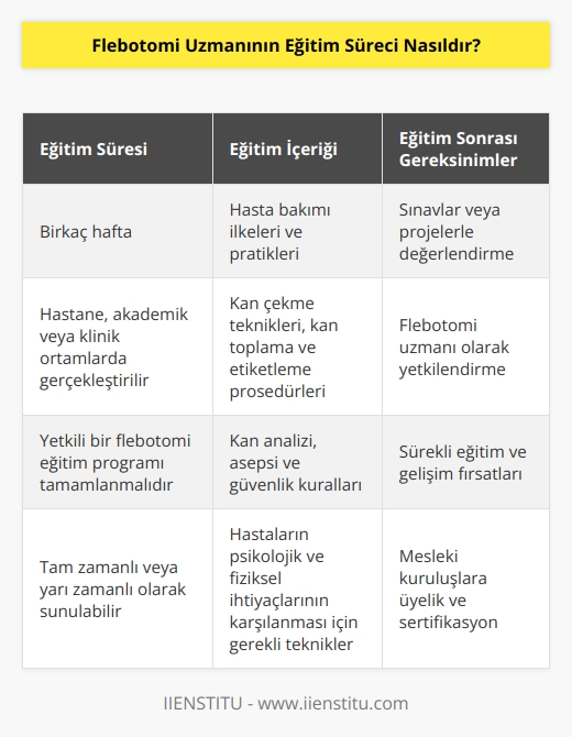 Flebotomi uzmanlarının eğitim süreci, flebotomi uzmanı olarak çalışmaya başlamadan önce tamamlanması gereken bir dizi ön gereksinimleri içerir. Flebotomistlerin yetkili bir flebotomi eğitim programını tamamlaması gerekir. Bu programlar genellikle birkaç hafta sürer ve hastane, akademik veya klinik ortamlarda gerçekleştirilir. Programlar, hasta bakımı ilkeleri,    pratikleri, kan çekme teknikleri, kan toplama ve etiketleme   leri, kan analizi, asepsi ve güvenlik kuralları gibi konuları ve hastaların psikolojik ve fiziksel ihtiyaçlarının karşılanması için gerekli teknikleri içerir. Flebotomistlerin genellikle bir dizi sınavlar veya projelerle değerlendirildiği programların sonunda, flebotomi uzmanı olarak yetkilendirilmeleri gerekir.