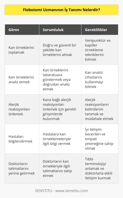 Flebotomi Uzmanının   , hasta kan örneklerini toplamak, ardından kan örneklerini laboratuara göndermek veya doğrudan analiz etmek ve kana bağlı alerjik reaksiyonları önlemek için gerekli girişimleri yapmaktır. Flebotomi Uzmanı ayrıca, hastalara örneklemeleriyle ilgili bilgi vermek ve doktorların kan örnekleriyle ilgili talimatlarını yerine getirmek için de sorumludur. Flebotomi Uzmanları, hastalarda iyi bir tıbbi bakım sağlamak için ayrıca güvenli ve dikkatli çalışma ortamı sağlamak için de sorumludur.