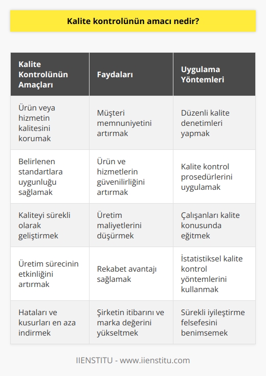Kalite kontrolünün amacı, bir ürün veya hizmetin kalitesini, belirlenen standartlara uygun olarak korumak ve kaliteyi sürekli olarak geliştirmektir. Kalite kontrolü, müşteri memnuniyetini maksimize etmek, ürün ve hizmetlerin kalitesini korumak, üretim maliyetlerini düşürmek ve üretim sürecinin etkinliğini artırmak için de önemlidir.