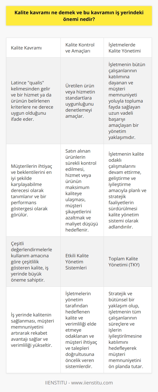 Kalite Kavramı ve İş Yerindeki Önemi  Kalite kavramı, Latince qualis kelimesinden gelerek nasıl oluştuğu anlamına gelir ve bir hizmet ya da ürünün belirlenen kriterlere ne derece uygun olduğunu ifade eder. Bu anlamıyla, kalite; müşterilerin ihtiyaç ve beklentilerini en iyi şekilde karşılayabilme derecesi olarak tanımlanır ve bir performans göstergesi olarak görülür. Çeşitli değerlendirmelerle kullanım amacına göre çeşitlilik gösteren kalite, iş yerinde büyük öneme sahiptir.  Kalite Kontrol ve Amaçları  Kalite kontrolünde, üretilen ürün veya hizmetin standartlara uygunluğunu denetlemeyi amaçlayan farklı tanımlar bulunmaktadır. Kalite kontrolünün temel hedefleri arasında, önceden belirlenen kalite standartlarında satın alınan ürünlerin sürekli kontrol edilmesi, hizmet veya ürünün maksimum kaliteye ulaşması, müşteri şikayetlerini azaltmak ve maliyet düşüşü hedeflenir.  İşletmelerde Kalite Yönetimi  Kalite yönetimi, işletmenin bütün çalışanlarının katılımına dayanan ve müşteri memnuniyeti yoluyla topluma fayda sağlayan uzun vadeli başarıyı amaçlayan bir yönetim yaklaşımıdır. İşletmenin kalite odaklı çalışmalarını devam ettirme, geliştirme ve iyileştirme amacıyla planlı ve stratejik faaliyetlerin sürdürülmesi kalite yönetim sistemi olarak adlandırılır. Bu sistem, müşteri beklentisini aşarak yüksek memnuniyet ve ekip çalışmasını hedefler.  Etkili Kalite Yönetim Sistemleri  Kalite yönetim sistemleri, işletmelerin yönetim tarafından hedeflenen kalite ve verimliliği elde etmeye odaklanan ve müşteri ihtiyaç ve talepleri doğrultusuna öncelik veren sistemlerdir. İşletmeler, kalite yönetim sistemi dökümantaston eğitimi alarak çalışanların sistem ile uyumlu bir şekilde verimliliğini arttırabilir.  Toplam Kalite Yönetimi  Toplam kalite yönetimi (TKY), stratejik ve bütünsel bir yaklaşım olup, işletmenin tüm çalışanlarının süreçlere ve işlerin iyileştirilmesine katılımını hedefleyerek müşteri memnuniyetini ön planda tutar. TKY, yöntem, araç ve tekniklerin faydalı şekilde kullanılmasını sağlayarak iş yerinde kalitenin en üst seviyeye taşınmasına katkıda bulunur.