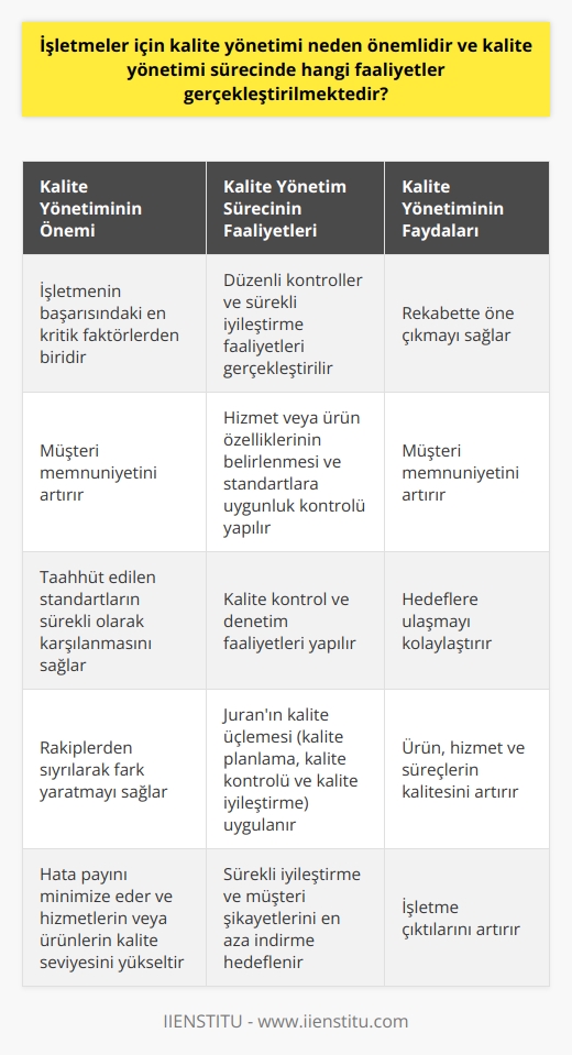 Kalite Yönetiminin Önemi  Kalite yönetimi, bir işletmenin başarısındaki en kritik faktörlerden biridir. İşletmeler için kalite yönetimi, müşteri memnuniyeti, taahhüt edilen standartların sürekli olarak karşılanması ve rakiplerden sıyrılarak fark yaratmak için son derece önemlidir. Hata payını minimize etme ve hizmetlerin veya ürünlerin kalite seviyesini yükseltme hedefi, işletmeleri piyasadaki diğer oyunculardan ayırır.   Kalite Yönetim Sürecinin Faaliyetleri  Kalite yönetim sürecinde düzenli kontroller ve sürekli iyileştirme faaliyetleri gerçekleştirilir. İlk olarak, hizmet veya ürün özelliklerinin belirlenmesi ve standartlara uygunluk kontrollerinin yapılması sağlanır. Daha sonra, belirlenen kriterlere uyum sağlanıp sağlanmadığının kontrol edildiği kalite kontrol ve denetim faaliyetleri yapılır.   Kalite yönetimi, doğru planlama ve hedef belirleme ile müşteri memnuniyeti ve işletme çıktılarını artırmanın en etkin yoludur. Juran’ın kalite üçlemesi adı verilen üç aşamalı süreç; kalite planlama, kalite kontrolü ve kalite iyileştirme aşamalarını içerir. Son olarak, sürekli iyileştirme ve müşteri şikayetlerini en aza indirme hedeflenir. Kalite yönetim sistemi, en doğru hedefleri belirlemek ve bu hedeflere ulaşmak için stratejik kararlar almakta önemli bir rol oynar.   Sonuç olarak, işletmeler için kalite yönetimi süreci, rekabette öne çıkmak, müşteri memnuniyetini arttırmak ve hedeflere ulaşmak için kritik öneme sahiptir. Ürün, hizmet ve süreçlerin kalitesini iyileştirmek için sürekli destek, denetim ve iyileştirme gereklidir.