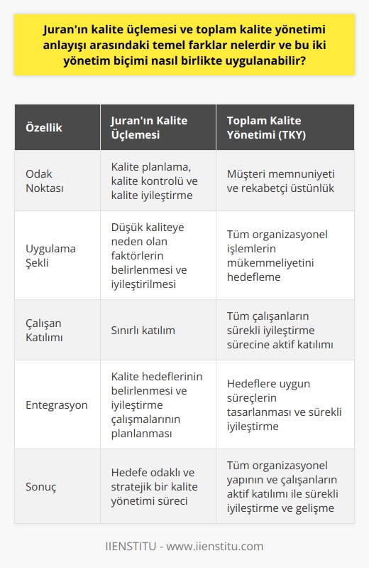 Juranın kalite üçlemesi ve    arasındaki temel farklar, bu iki sistemin odak noktalarında ve uygulanma şekillerinde yatar. Juranın kalite üçlemesi, kalite planlama, kalite kontrolü ve kalite iyileştirmeyi içerir. Stratejiyi, uygulamayı ve sonuçları kapsayan bu süreçte, düşük kaliteye neden olan faktörlerin belirlenmesi ve iyileştirilmesi öngörülür.   (TKY) ise, müşteri memnuniyetini en üst seviyeye çıkarmak ve buna bağlı olarak rekabetçi bir üstünlük kazanmak amacıyla tüm organizasyonel işlemlerin mükemmeliyetini hedefler. TKYnin temelinde, tüm çalışanların sürekli iyileştirme sürecine aktif katılımı yatar.  Her ne kadar bu iki yönetim biçimi farklı olsa da, aynı anda veya birbirini takip eden şekillerde uygulanabilirler. Öncelikle, Juranın kalite üçlemesi doğrultusunda, organizasyonun kalite hedefleri belirlenir, kalite standartları oluşturulur ve iyileştirme çalışmaları planlanır. Ardından,  ile bu standartlara uygun süreçler tasarlanır, çalışanların katılımı sağlanır ve sürekli iyileştirme amaçlanır.   Bu şekilde, hem hedefe odaklı ve stratejik bir kalite yönetimi süreci oluşturulur, hem de bu süreç, tüm organizasyonel yapının ve çalışanların aktif katılımı ile yaşatılır. Bu entegre yaklaşım, hem kalite hedeflerine ulaşmayı, hem de bu hedefler doğrultusunda sürekli iyileştirme ve gelişmeyi mümkün kılar.