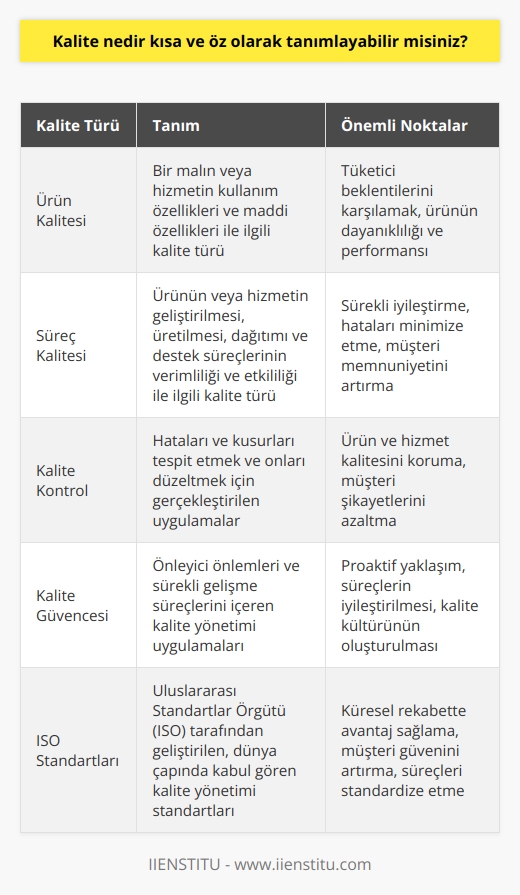 Kalite Kavramı ve Önemi  Kalite, bir ürün, hizmet veya sürecin belirli ihtiyaç ve beklentilere uygunluk derecesini ifade eden genel bir terimdir. Başka bir deyişle, kalite, tüketicilerin ve kullanıcıların istek ve arzularını karşılamada ne kadar başarılı olduğunu gösteren bir göstergedir.  Kalite Türleri  Günümüzde iki temel kalite türü vardır: ürün kalitesi ve süreç kalitesi. Ürün kalitesi, bir malın veya hizmetin kullanım özellikleri ve maddi özellikleri ile ilgilidir. Öte yandan, süreç kalitesi, ürünün veya hizmetin geliştirilmesi, üretilmesi, dağıtımı ve destek süreçlerinin verimliliği ve etkililiği ile ilgilidir.  Kalite Yönetimi  Kalite yönetimi, bir örgütün sürekli gelişme ve müşteri memnuniyetini sağlama amacıyla kalite kontrol ve kalite güvencesi uygulamalarını kapsar. Kalite kontrol, hataları ve kusurları tespit etmek ve onları düzeltmek için gerçekleştirilir, kalite güvencesi ise önleyici önlemleri ve sürekli gelişme süreçlerini içerir.  ISO Standartları  Uluslararası Standartlar Örgütü (ISO) tarafından geliştirilen ISO 9000 kalite yönetimi standartları, işletmelerin ve kuruluşların dünya çapında kalite ve müşteri memnuniyeti için kabul edilmiş yönergeleri ve süreçleri uygulamalarına yardımcı olmaktadır. Bu standartlar, hizmet ve üretim faaliyetlerinin tüm yönlerinde kalitenin korunmasını ve artırılmasını hedeflemektedir.  Sonuç olarak, kalite, modern iş dünyasında başarılı olmak için vazgeçilmez bir unsurdur. Kuruluşlar ve işletmeler, sürekli gelişim süreçleri, kalite kontrol ve kalite güvencesi uygulamaları ve uluslararası standartlara uyum sağlayarak kendilerini rakiplerinden ayırarak kalıcı başarı ve büyüme elde etme şansına sahip olurlar.