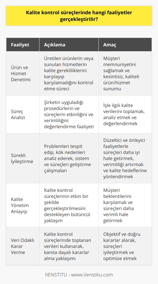 Kalite kontrol süreçlerinde gerçekleştirilen faaliyetleri üç ana başlık altında incelemek mümkündür: ürün ve hizmet denetimi, süreç analizi ve sürekli iyileştirme.  Ürün ve Hizmet Denetimi  Kalite kontrol süreçlerinin temeli, ürün ve hizmet denetimidir. Bu faaliyetler, şirketin ürettiği ürünlere veya sunduğu hizmetlere yönelik kalite gerekliliklerinin karşılanıp karşılanmadığını kontrol etmek için gerçekleştirilir. Denetimlerin en temel amacı, müşteri memnuniyetini sağlamak ve ürün veya hizmetlerin kesintisiz ve kaliteli bir şekilde sunulmasını sağlamaktır.  Süreç Analizi  İkinci olarak süreç analizi, kalite kontrol süreçlerinde önemli bir rol oynar. Süreç analizi, şirketin uyguladığı prosedürlerin ve süreçlerin etkinliğini ve verimliliğini değerlendiren bir faaliyet türüdür. Süreç analizinde, işle ilgili kalite verilerinin toplanması, analiz edilmesi ve değerlendirilmesi süreci sürekli olarak gerçekleştirilir.  Sürekli İyileştirme  Son olarak, sürekli iyileştirme anlayışı, kalite kontrol süreçlerinin vazgeçilmez bir parçasıdır. Sürekli iyileştirme, problemlerin tespit edilip, kök nedenlerinin analiz edilerek, sistem ve süreçlerin geliştirilmesine yönelik çalışmaları kapsar. Bu bağlamda, gerekli düzeltici ve önleyici faaliyetlerle süreçlerin sürekli olarak daha iyi hale getirilmesi, verimliliğin artırılması ve kalite hedeflerine yönlendirilmesi amaçlanmaktadır.  Sonuç olarak, kalite kontrol süreçlerinde gerçekleştirilmesi gereken faaliyetler, ürün ve hizmet denetimi, süreç analizi ve sürekli iyileştirme olarak ifade edilmektedir. Bu faaliyetlerin etkin bir şekilde gerçekleştirilmesi, şirketlerin hem müşteri beklentilerini karşılamaya yönelik çalışmalarını desteklemekte hem de süreçlerin daha verimli hale getirilerek, kalite yönetim anlayışının benimsenmesine hizmet etmektedir.