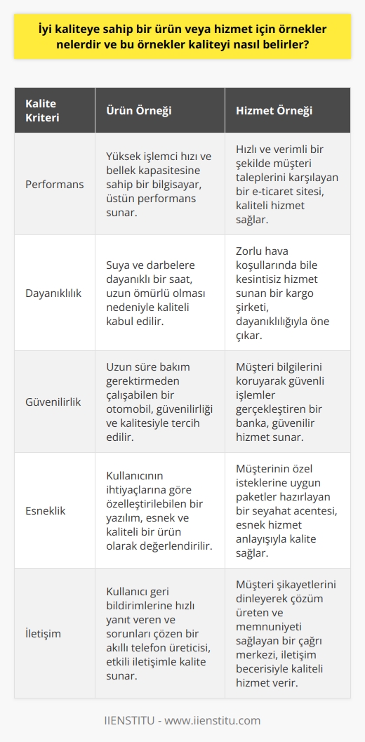 Kalite Kavramı ve Önemi  İyi kaliteye sahip ürün ve hizmetler, müşteri memnuniyetini arttırarak marka değerini yükselten ve iletişimi güçlendiren unsurlar olarak değerlendirilir. Kalite; performans, dayanıklılık, güvenilirlik gibi kriterleri kapsayan ve tüketicinin beklentilerini en iyi şekilde karşılayan özellikler bütünüdür.  Ürün Kalitesi Örnekleri  - Performans: Özellikle   de hız ve verimlilik, ürünün kalitesini belirleyen önemli faktörlerdir. Örneğin, bir bilgisayarın işlemci hızı ve bellek kapasitesi, performans açısından üstün kaliteye sahip olmasını sağlar. - Dayanıklılık: Ürünün ömrü, kullanım koşulları ve dayanıklılığı, kalitesini etkileyen başlıca ögelerdir. Örneğin, bir saatın suya ve darbelere karşı dayanıklı olması, kalite yönünden tercih sebebi olabilir. - Güvenilirlik: Ürünün çalışma ömrü boyunca sorunsuz işlev görme oranını ifade eden güvenilirlik, kaliteyi doğrudan etkiler. Örneğin, bir otomobilin uzun süre bakım gerektirmeden çalışması, güvenilirliği ve kalitesini arttırır.  Hizmet Kalitesi Örnekleri  - Hız: Hizmetin sunum sürecindeki hız ve aksamalar, kalite algısında önemli bir yere sahiptir. Örneğin, hızlı kargo ve teslimat süreleri sunan lojistik firmaları, iyi hizmet kalitesiyle öne çıkar. - Esneklik: Müşterinin ihtiyaç ve taleplerine göre hizmet sunabilme yeteneği, kaliteyi arttıran bir faktördür. Örneğin, özelleştirilebilir ürün ve paketler sunan bir turizm şirketi, esnek ve kaliteli hizmet sağlar. - İletişim: Müşteri ile sağlıklı ve etkili iletişim kuran işletmeler, hizmet kalitesini yükseltir. Örneğin, şikayet ve önerilere hızlı dönüş yapan ve çözüm sunan bir müşteri hizmetleri ekibi, kaliteli hizmet anlayışını benimsemiş sayılır.  Sonuç olarak, iyi kaliteye sahip ürün ve hizmetler, performans, dayanıklılık ve güvenilirlik gibi kriterlere uygun olarak üretilen veya sunulan işletmelerin başarısını ve müşteri memnuniyetini arttırır. Bu nedenle, kalite anlayışı ve sürekliliği, ticari başarı açısından büyük öneme sahiptir.