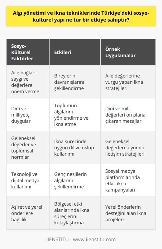 Türkiyedeki Sosyo-Kültürel Yapının    ve İkna Tekniklerine Etkisi  Türkiyedeki sosyo-kültürel yapı,  ve    üzerinde önemli bir etkiye sahiptir. Bu durum, Fatoş Kanıtemiz ile Kevin Hogan tarafından geliştirilen işbirlikçi çalışma ve eğitim programlarında da görülmektedir. Bu programlar, Türk insanının işletim sistemi farklılıklarını dikkate alarak  ve ni başarıyla uygulamayı hedeflemektedir.  Türkiyedeki sosyo-kültürel yapı, bireysel ve toplu davranışlar üzerinde belirleyici bir rol oynamaktad. Bu nedenle,  ve nin başarılı bir şekilde uygulanabilmesi için, bu yapıyı anlamak ve dikkate almak önem arz etmektedir. Örneğin, Türkiyedeki toplumsal ilişkilerde aile bağları, saygı ve değerlere önem verme, aşiret ve yerel önderlere bağlılık gibi birçok unsur bulunmaktadır. Bu unsurlar,  ve ne etkili bir şekilde entegre edilerek başarılı bir sonuç alınabilmesini sağlayacaktır.  Türk insanına uygulanacak  ve nde, toplumun beklentileri, değerleri ve öncelikleri de dikkate alınmalıdır. Örneğin, dini ve milliyetçi duygulara hitap etmek, toplumun algılarını yönlendirebilme ve onları ikna etme açısından önemli bir etkiye sahiptir. Aynı şekilde, geleneksel değerlere ve toplumsal normlara uygun bir dil ve üslup kullanmak,  ve nin başarılı olmasında kilit bir faktördür.  Diğer yandan, Türkiyedeki sosyo-kültürel yapının  ve ne etkisini anlamak için teknolojinin rolünü de göz ardı etmemek gerekir. Özellikle    ve alfa kuşağı bireylerin büyük ölçüde dijital medya aracılığıyla etkilendiği düşünüldüğünde, teknoloji ve sosyal medyanın kullanımının bu süreçlerde ne derece etkili olduğunu analiz etmek önemlidir. Bu anlamda, aile ve ebeveynlerin otoritesinden ziyade dijital medyanın otoritesinin daha ağır bastığı görülmektedir.  Sonuç olarak, Türkiyedeki sosyo-kültürel yapı,  ve ne önemli ölçüde etki etmektedir. Bu nedenle, bu süreçlere uyum sağlamak ve başarı göstermek isteyenler için toplumun değerleri, normları ve beklentilerini dikkate alarak etkili stratejiler geliştirmek önemlidir. Ayrıca, teknoloji ve dijital medyanın süreçleri ne şekilde etkilediği de detaylı olarak analiz edilerek kapsamlı bir  ve ikna platformu oluşturulabilir.